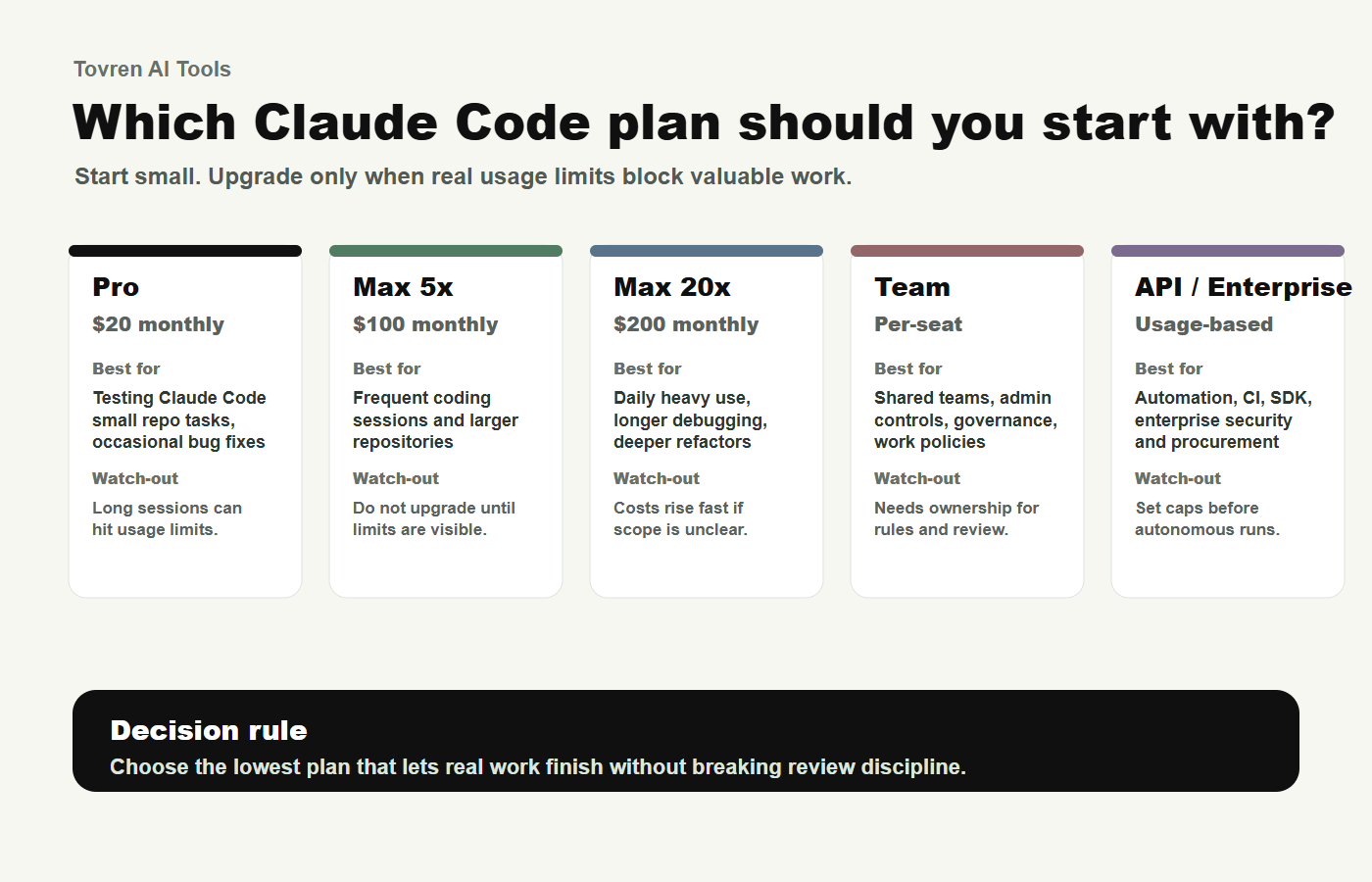 Decision matrix showing when to choose Claude Pro, Max 5x, Max 20x, Team, or API billing for Claude Code