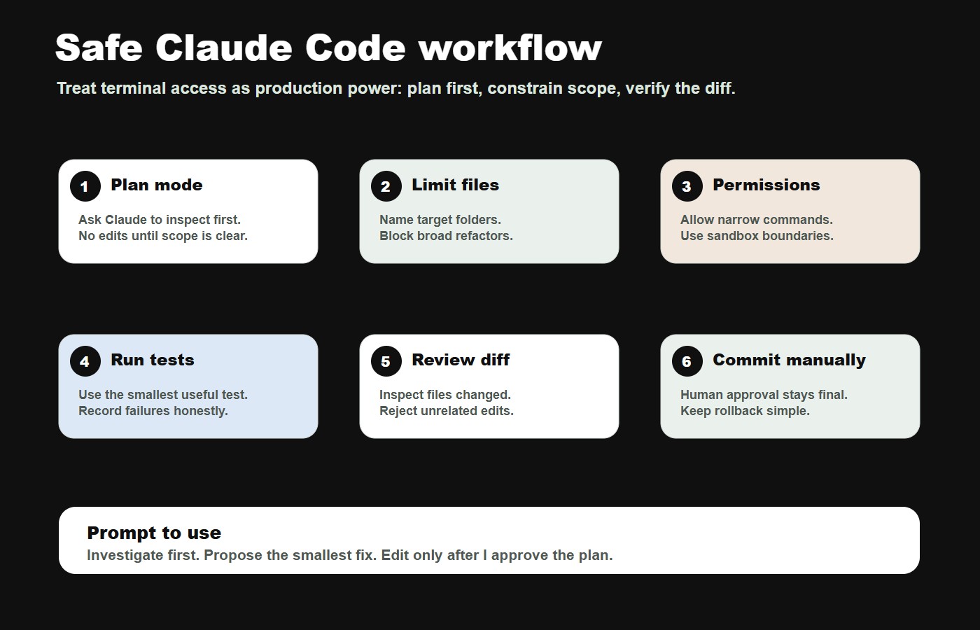 Diagram of a safe Claude Code workflow: plan mode, permissions, sandbox, tests, diff review, commit