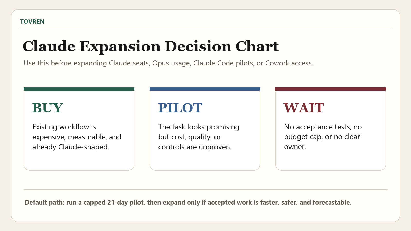 Claude Opus 4.8 expansion decision chart for buy pilot and wait paths