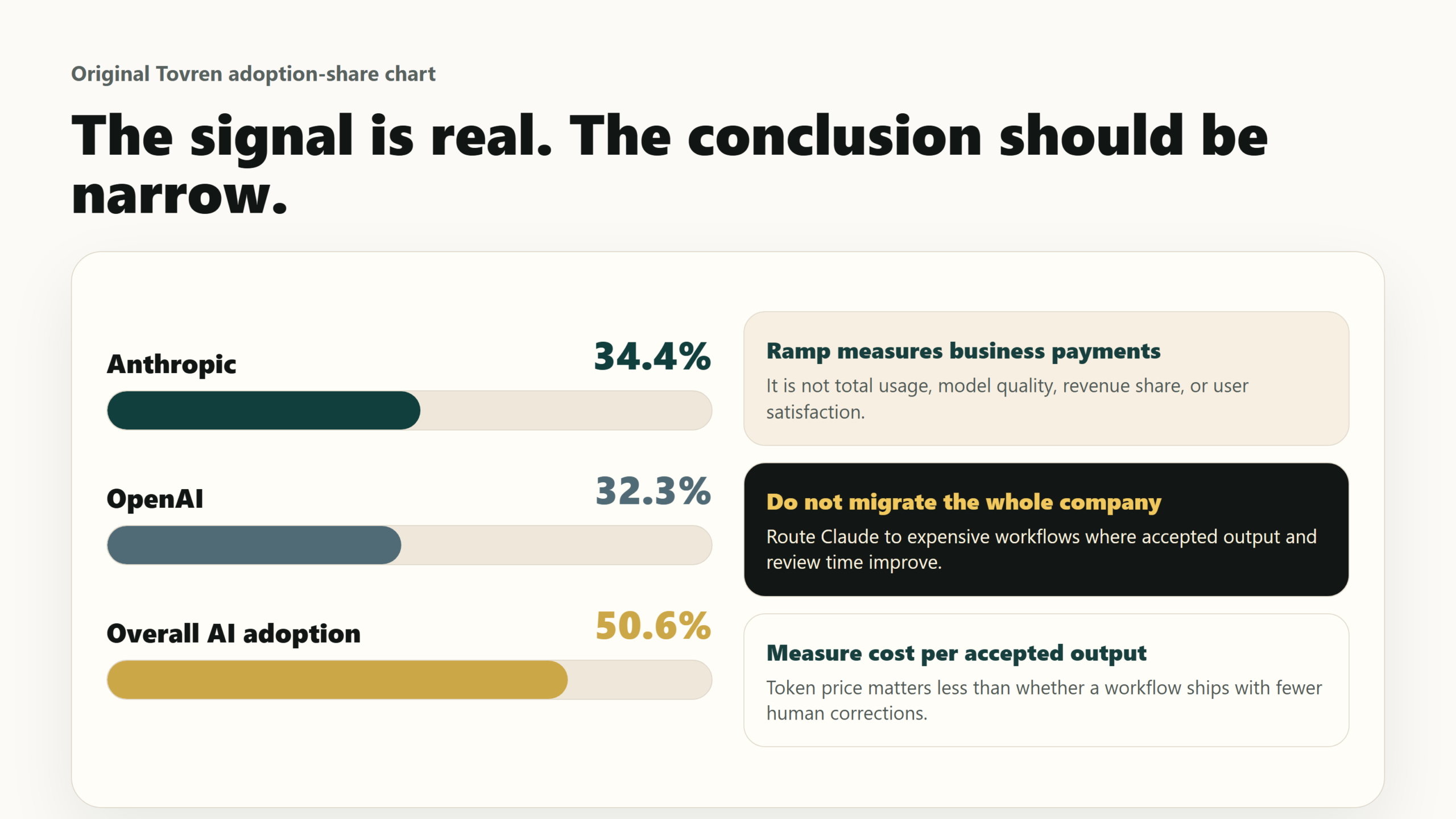 Tovren chart showing Anthropic at 34.4%, OpenAI at 32.3%, and overall AI adoption at 50.6%, with a warning that Ramp measures business payments.