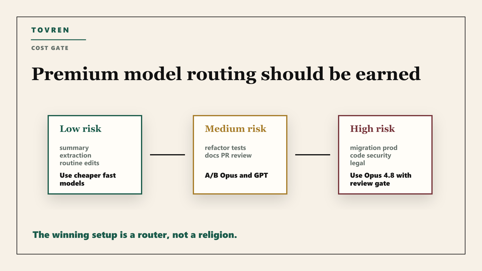 Cost gate diagram for choosing regular mode fast mode GPT-5.5 or cheaper models.