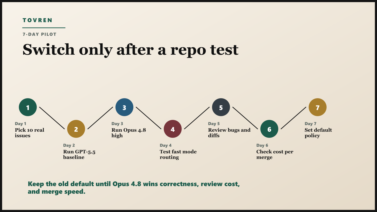 Seven day migration plan for testing Claude Opus 4.8 against GPT-5.5 on coding agent workflows.