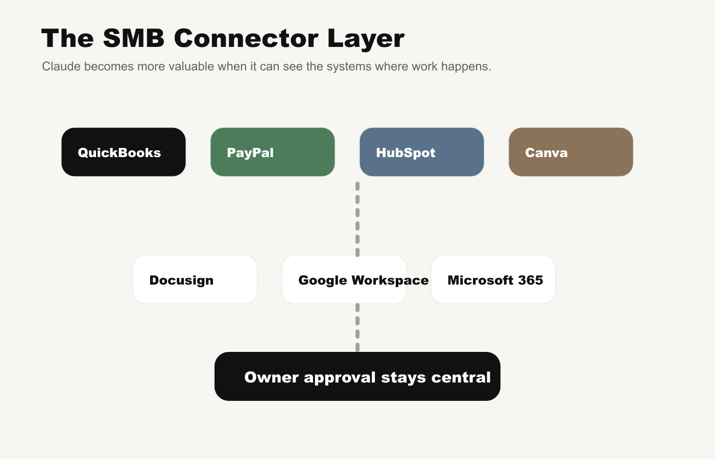 Claude for Small Business connector layer graphic