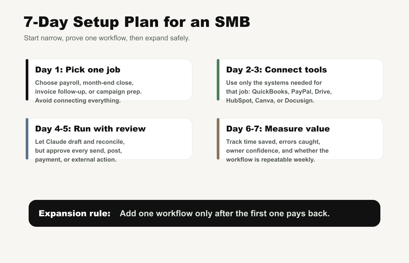 Seven day setup plan for Claude for Small Business