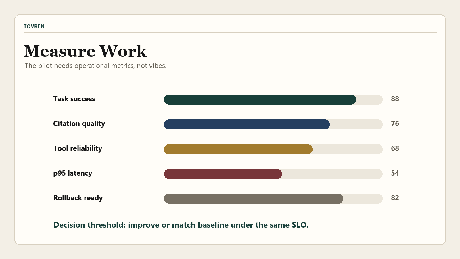 Cohere Command A+ pilot metrics dashboard