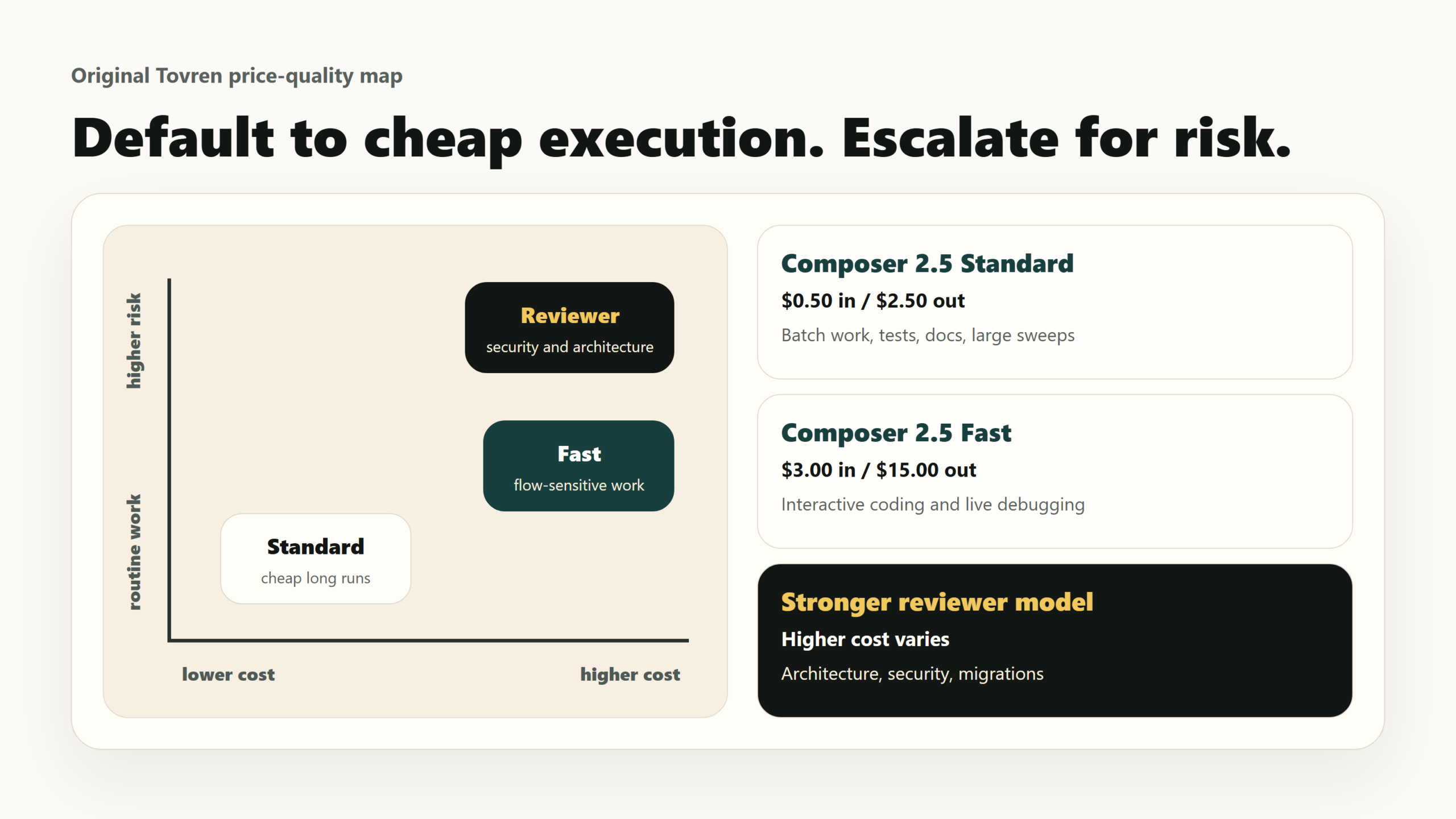 Tovren price-quality map showing Composer 2.5 Standard, Composer 2.5 Fast, and a stronger reviewer model lane.