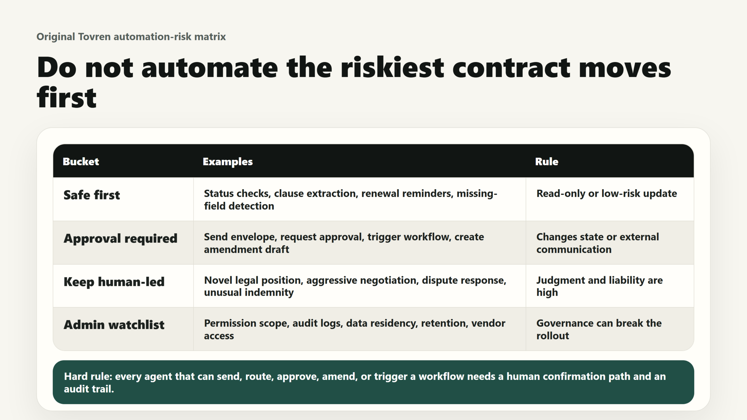 Tovren automation risk matrix showing which contract tasks are safe first, which require approval, and which should stay human-led.