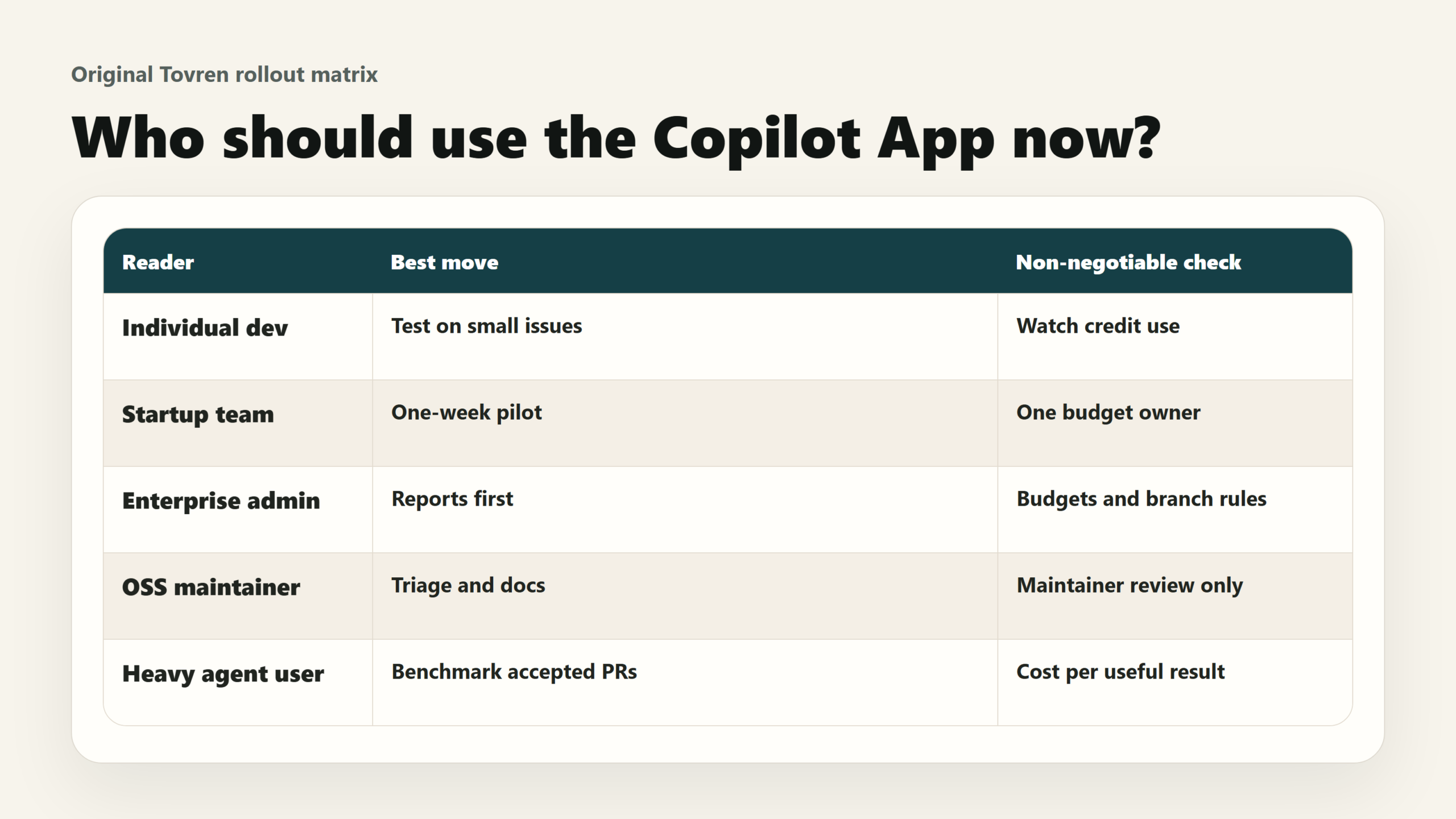 Decision matrix showing who should test the GitHub Copilot App now and what each reader type must check.