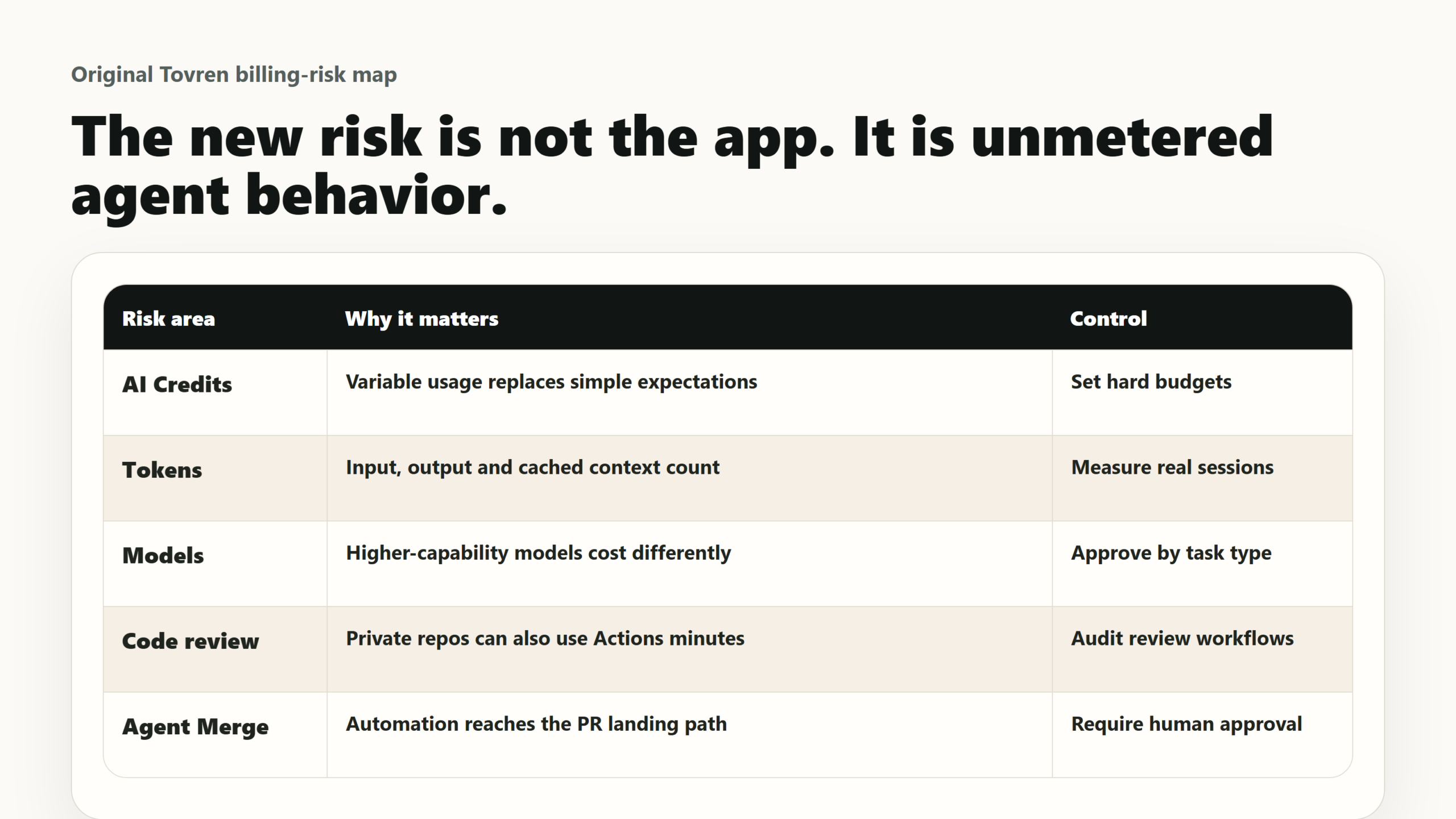Billing-risk map for GitHub Copilot AI Credits, tokens, model usage, code review Actions minutes, budgets, and Agent Merge.