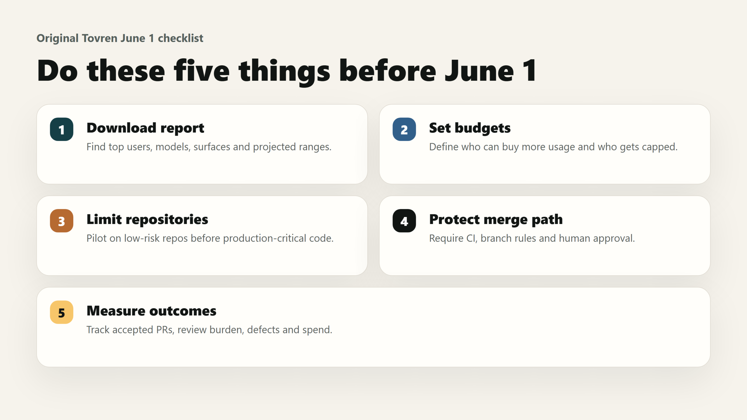 Checklist of five actions before GitHub Copilot usage-based billing starts on June 1: download report, set budgets, limit repositories, protect merge path, measure outcomes.