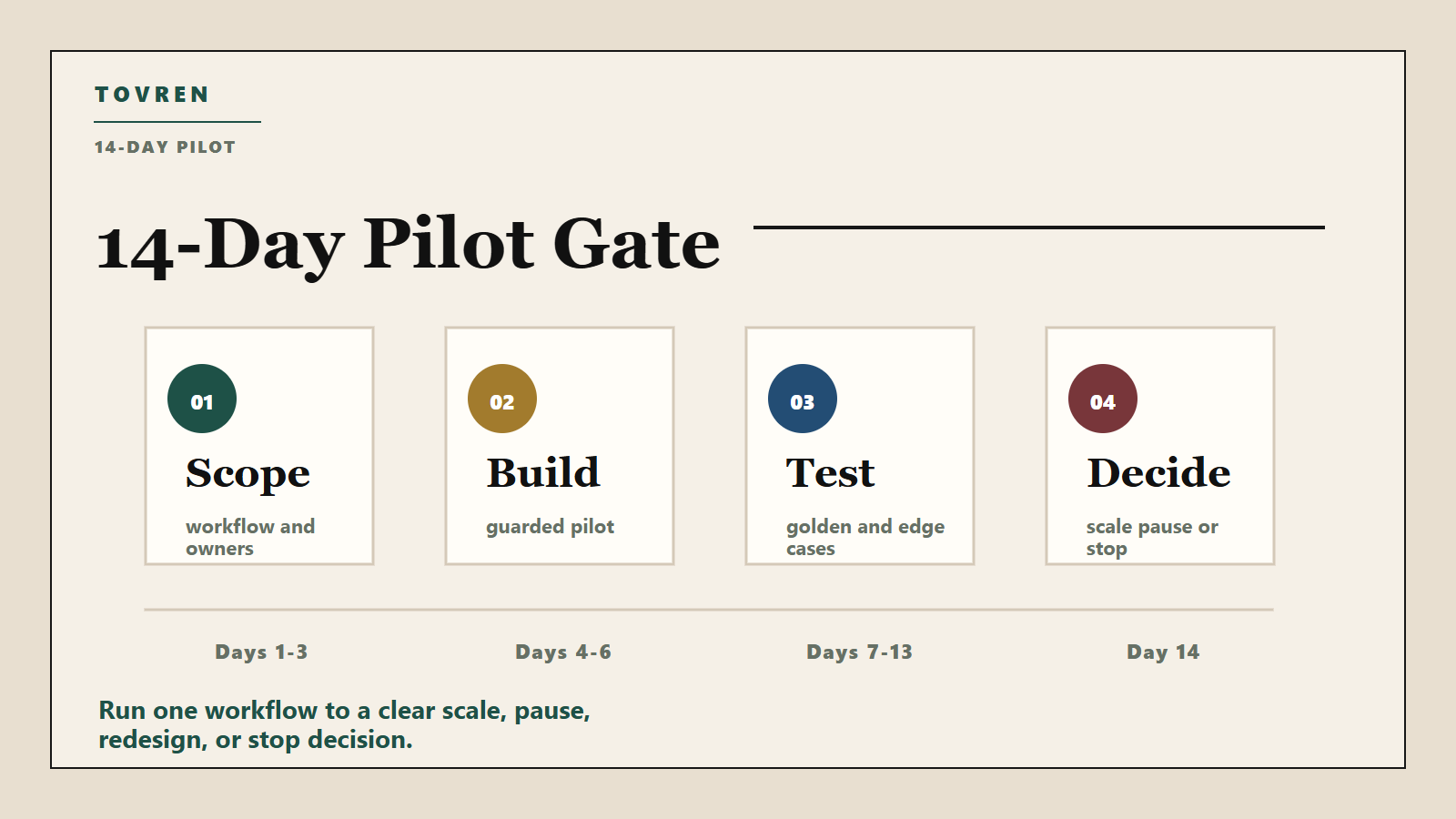 Four phase 14 day Copilot Studio pilot timeline with scope build test and decide phases.