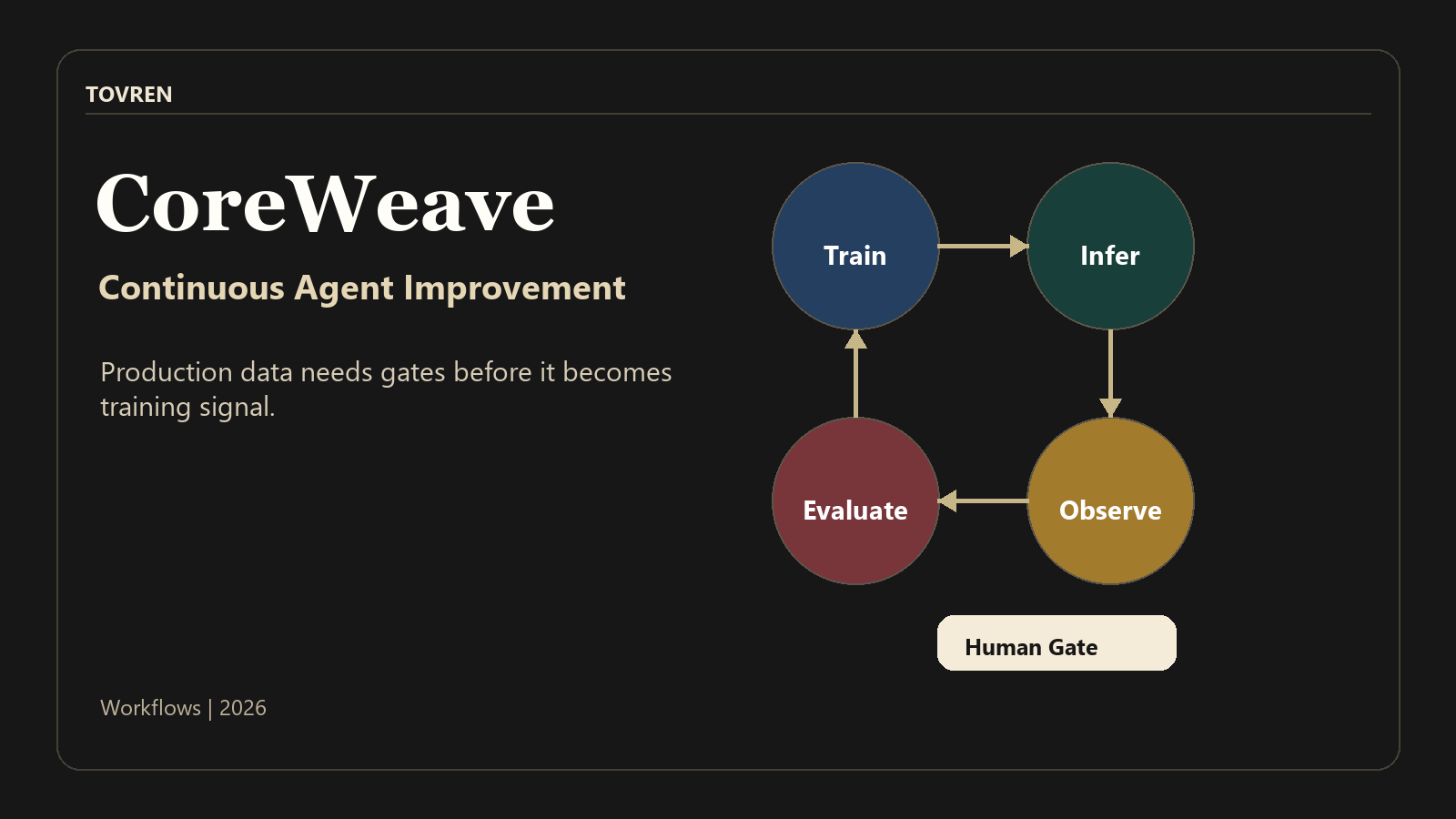 CoreWeave continuous agent improvement loop cover