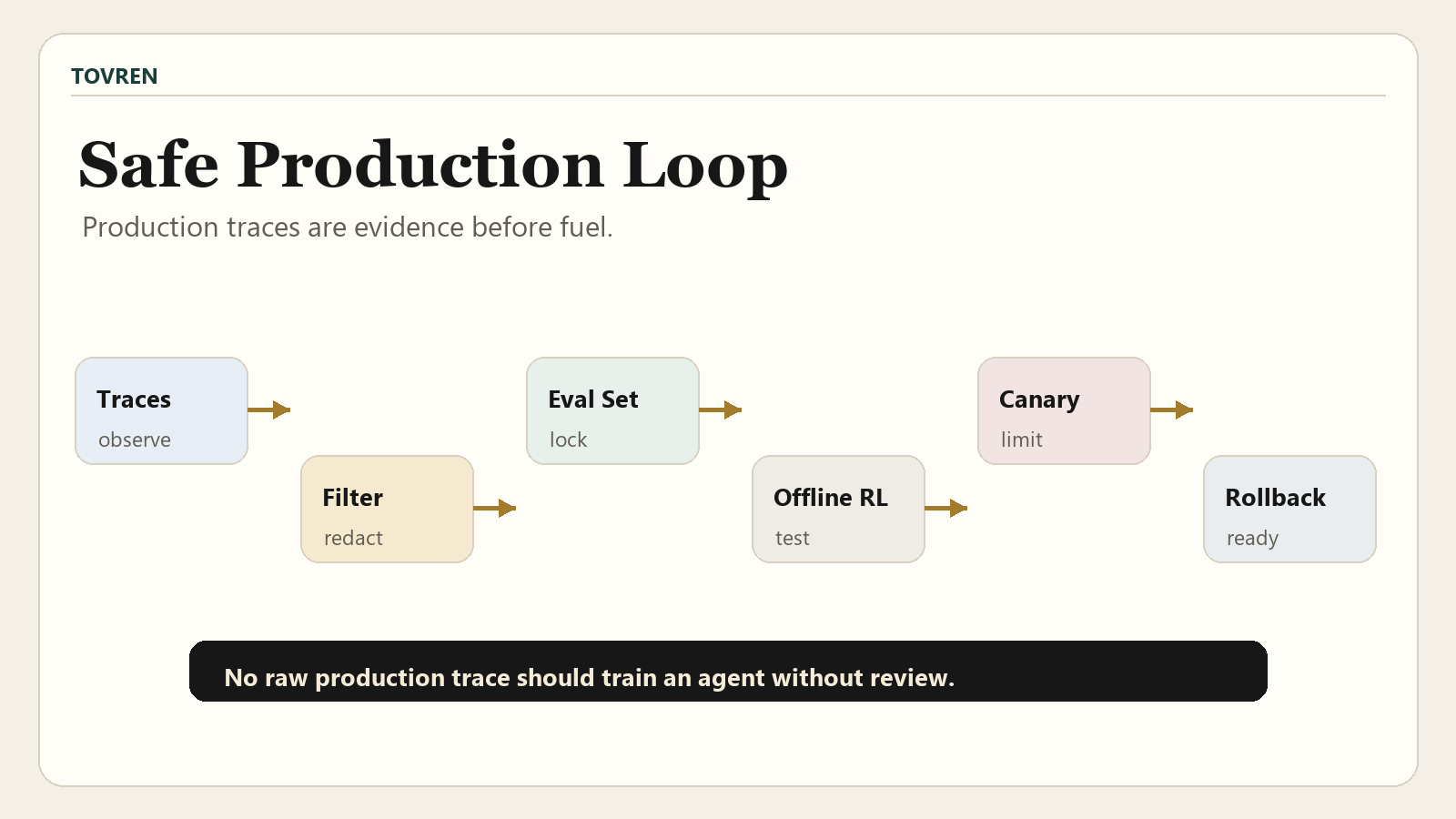 Safe production data loop for agent improvement