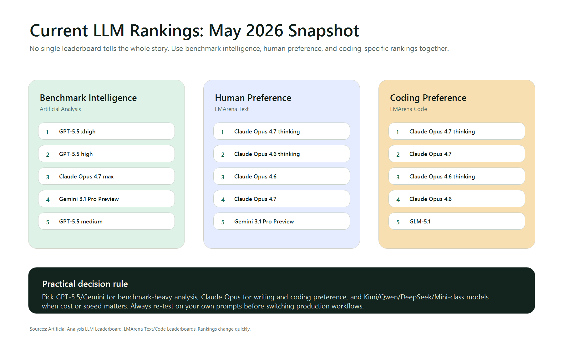 Infographic comparing May 2026 LLM rankings across Artificial Analysis, LMArena Text, and LMArena Code