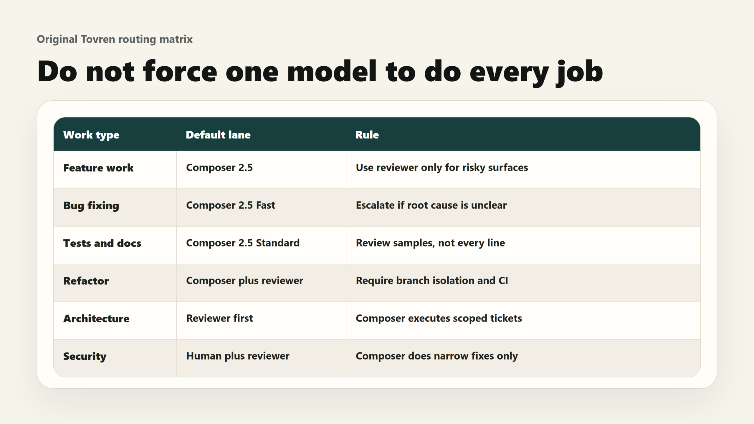 Tovren routing matrix showing which coding tasks fit Composer 2.5 and when to escalate to a stronger reviewer model.