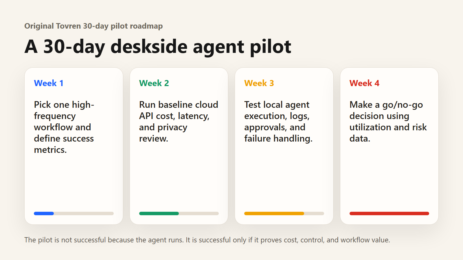 Roadmap for running a 30-day local deskside AI agent pilot.