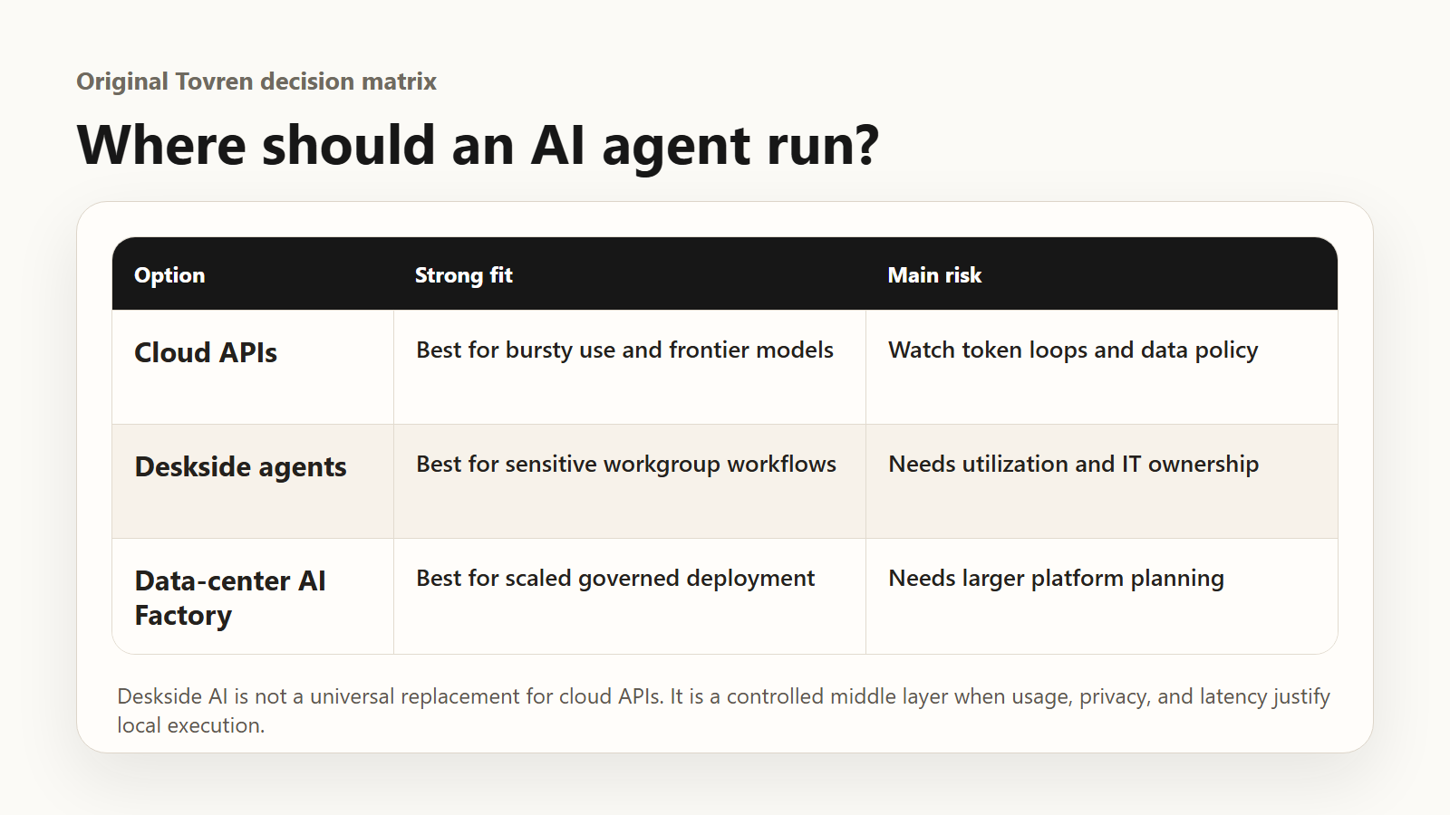 Buyer matrix comparing cloud AI APIs, deskside AI agents and data-center AI infrastructure.
