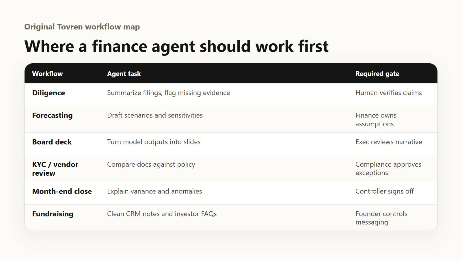 Workflow map showing where a finance agent should work first.