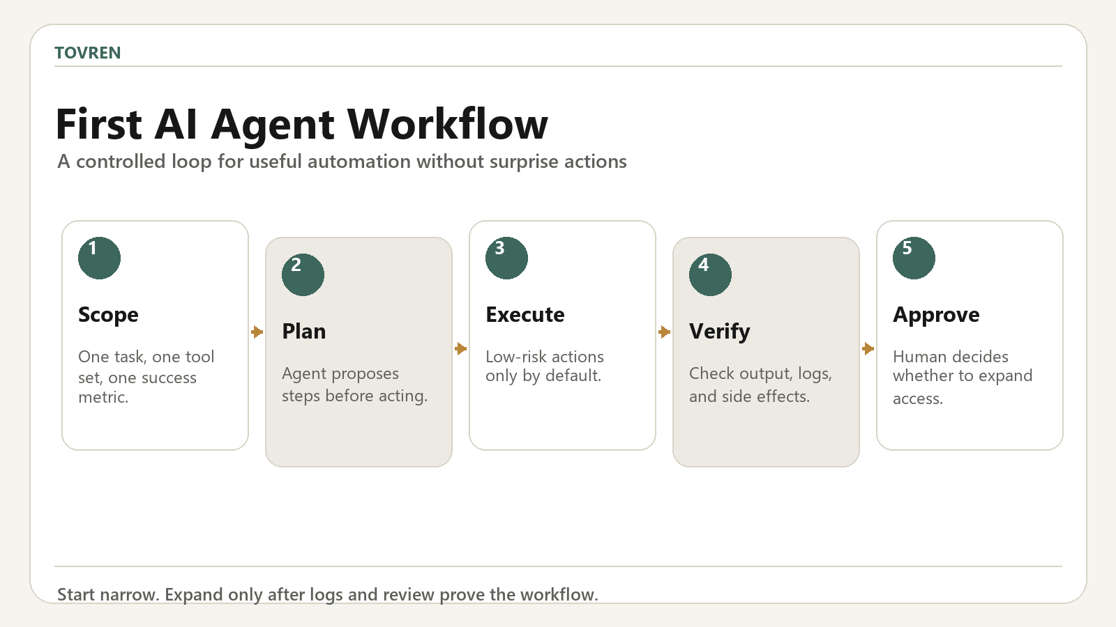 Control loop for building a first AI agent workflow in 2026