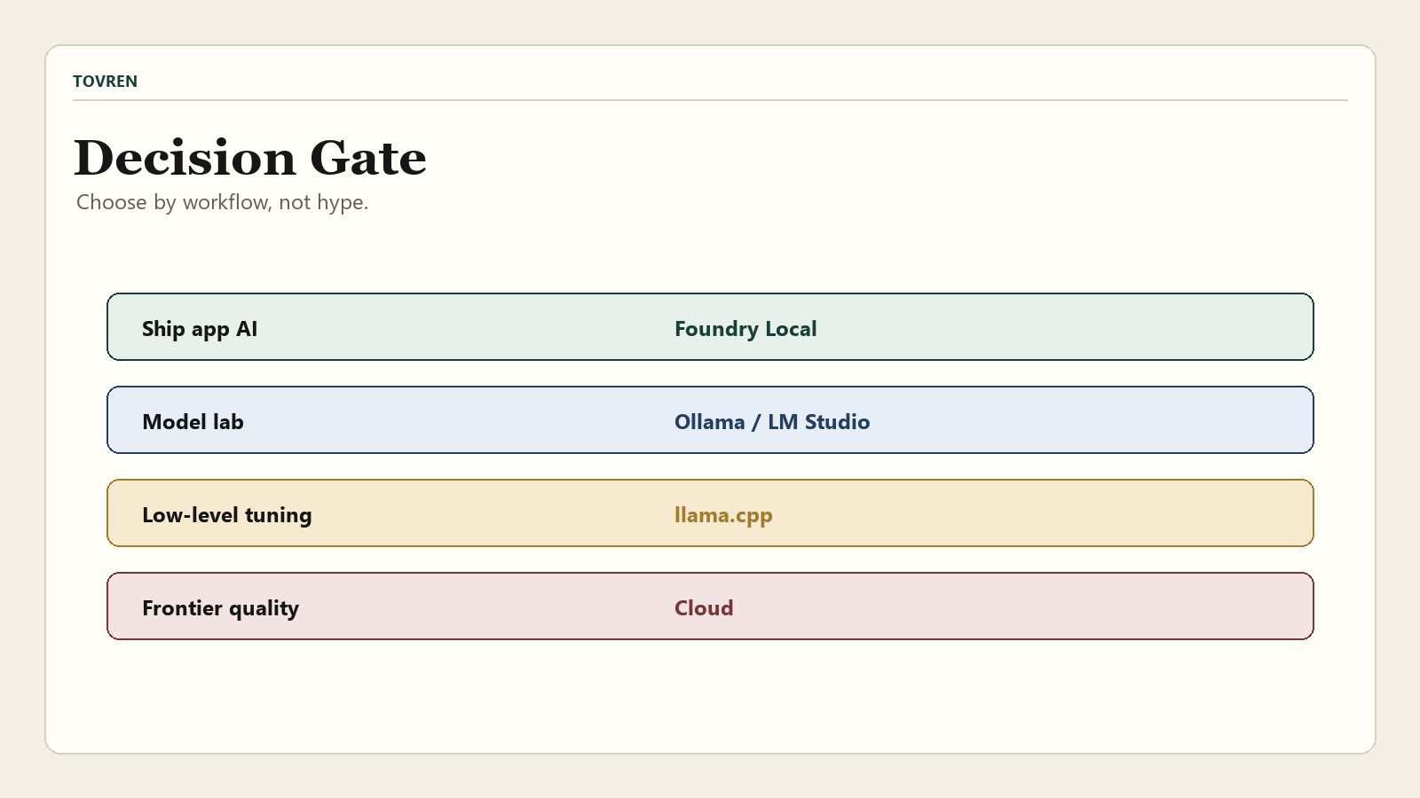 Foundry Local decision gate