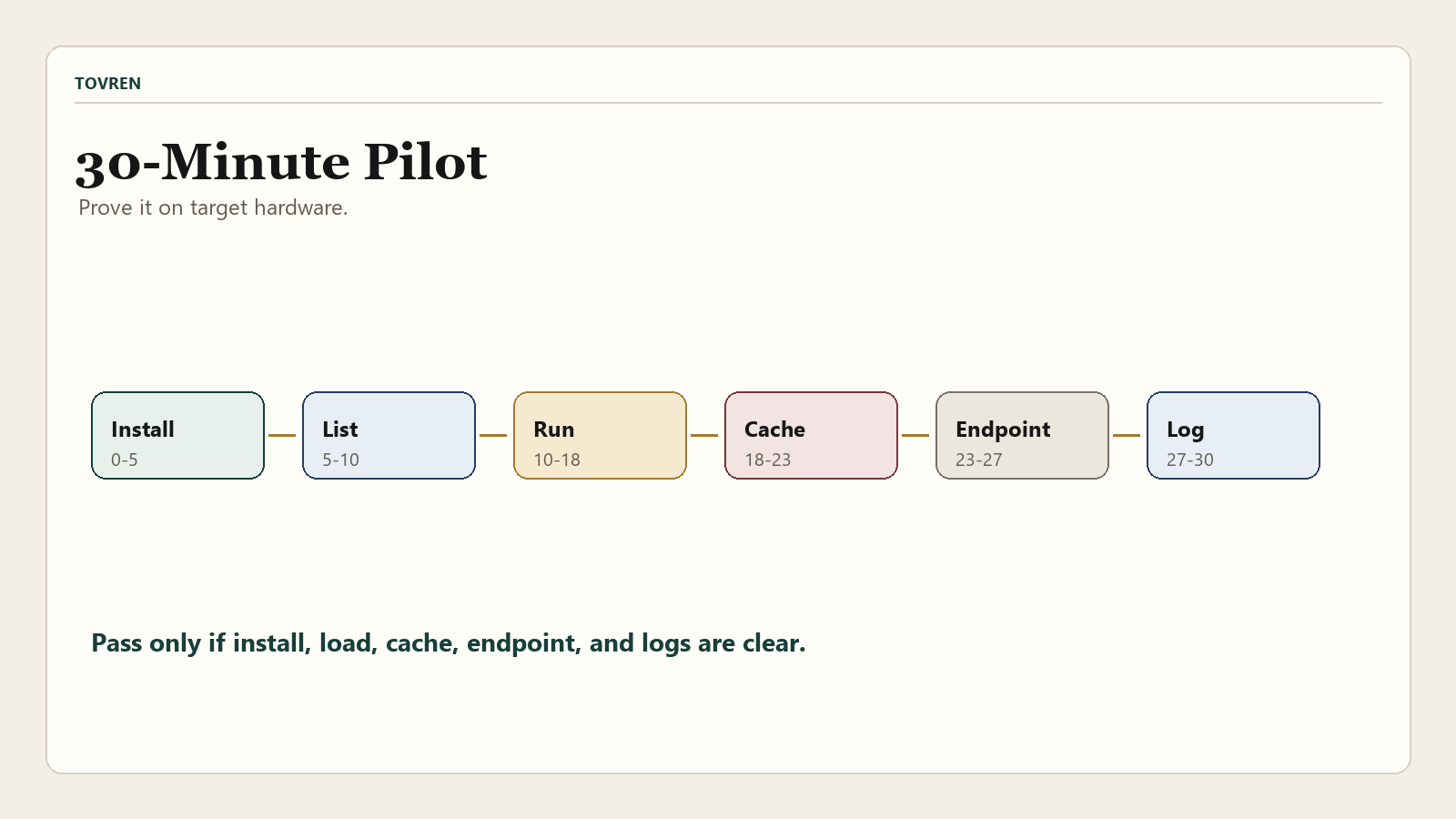 Foundry Local 30 minute pilot plan