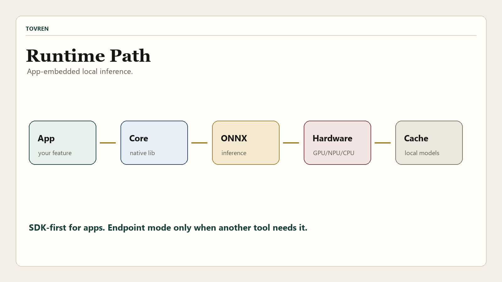 Foundry Local runtime path diagram