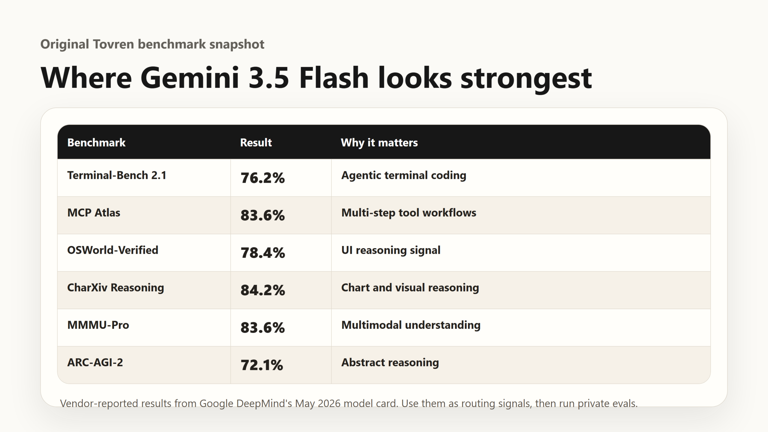 Benchmark snapshot showing Gemini 3.5 Flash results on Terminal-Bench, MCP Atlas, OSWorld, CharXiv, MMMU-Pro and ARC-AGI-2.