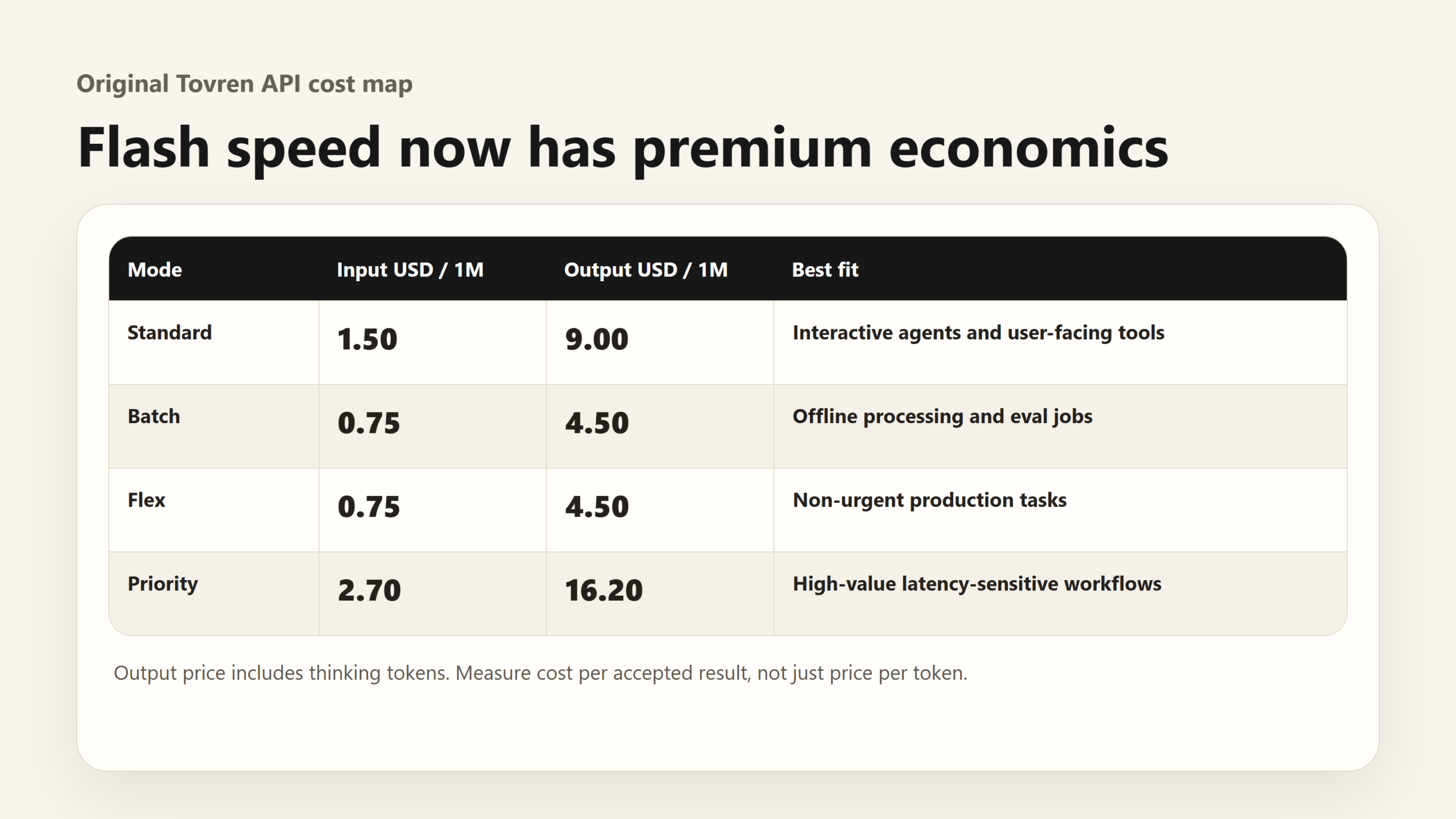 Cost map comparing Gemini 3.5 Flash Standard, Batch, Flex and Priority input and output pricing.