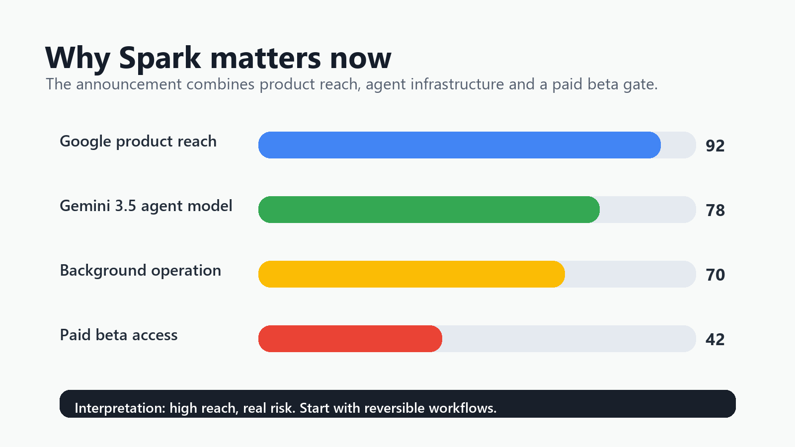 Bar chart showing why Gemini Spark matters now across Google product reach, Gemini agent model, background operation, and paid beta access.