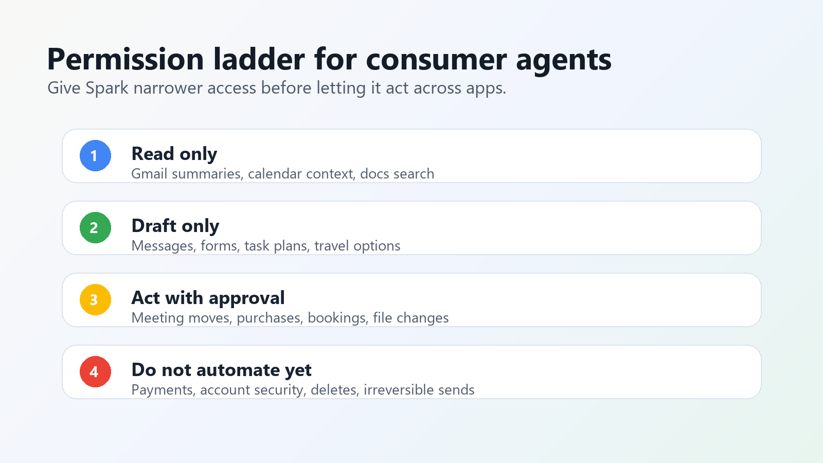 Permission ladder for consumer AI agents from read-only access through draft-only actions to high-risk automation to avoid.