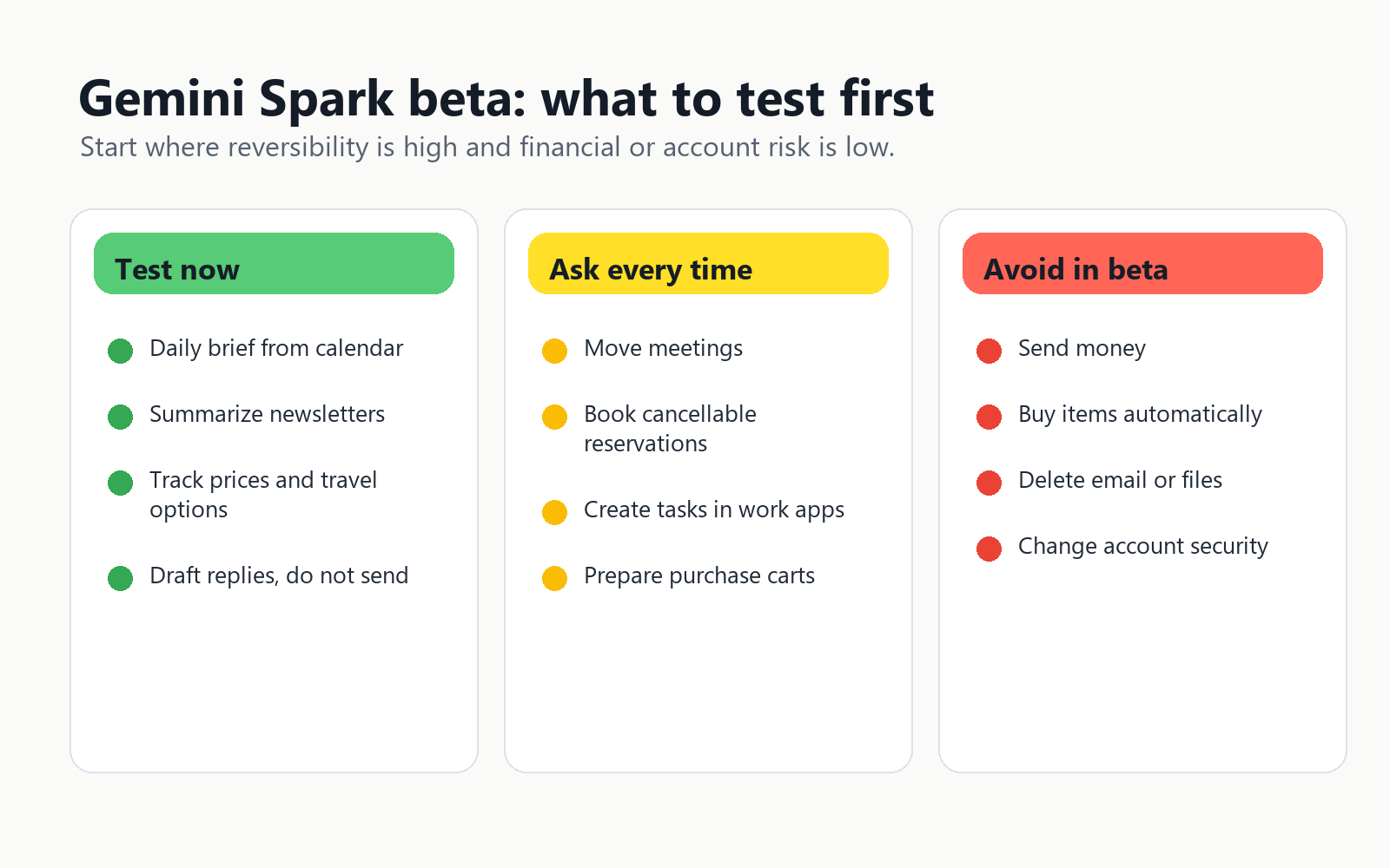 Risk matrix showing Gemini Spark workflows to test now, actions that should ask every time, and tasks to avoid in beta.
