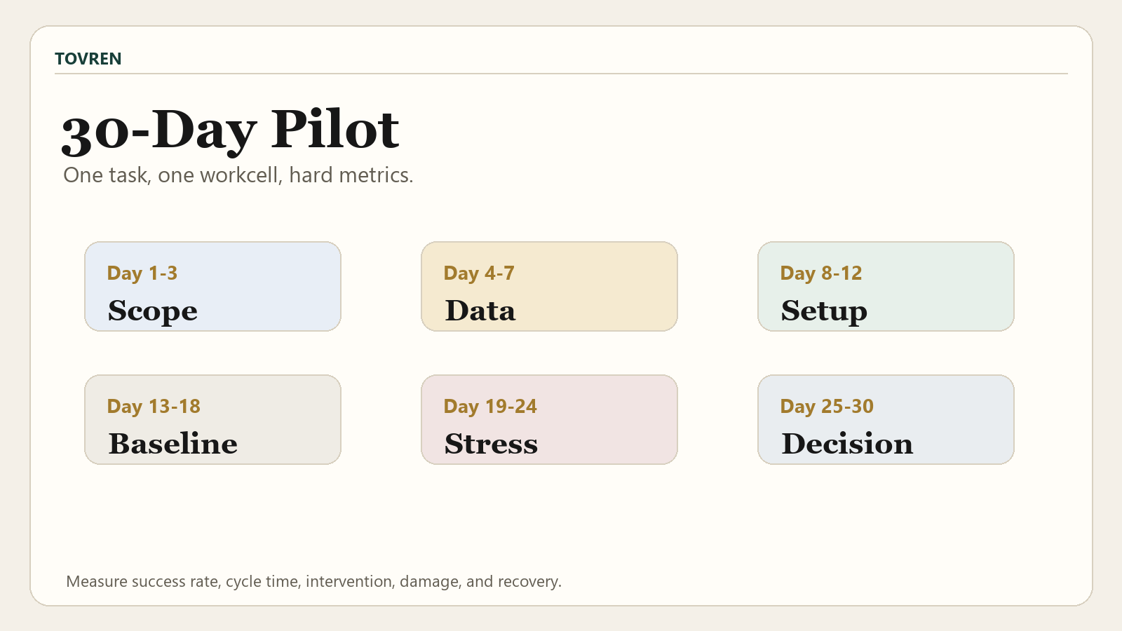 GENE-26.5 30 day robotics pilot plan