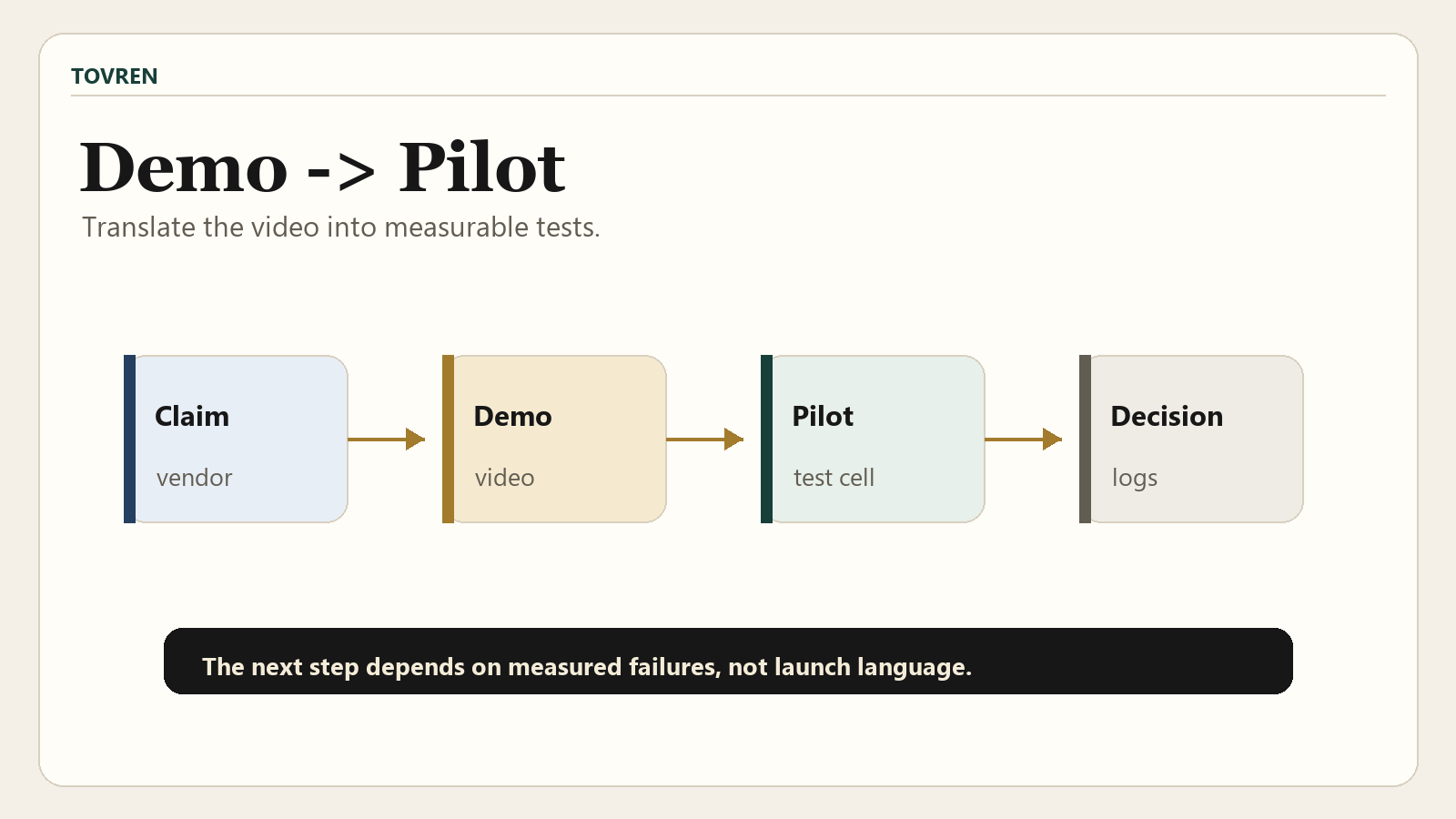 GENE-26.5 demo to pilot translation diagram