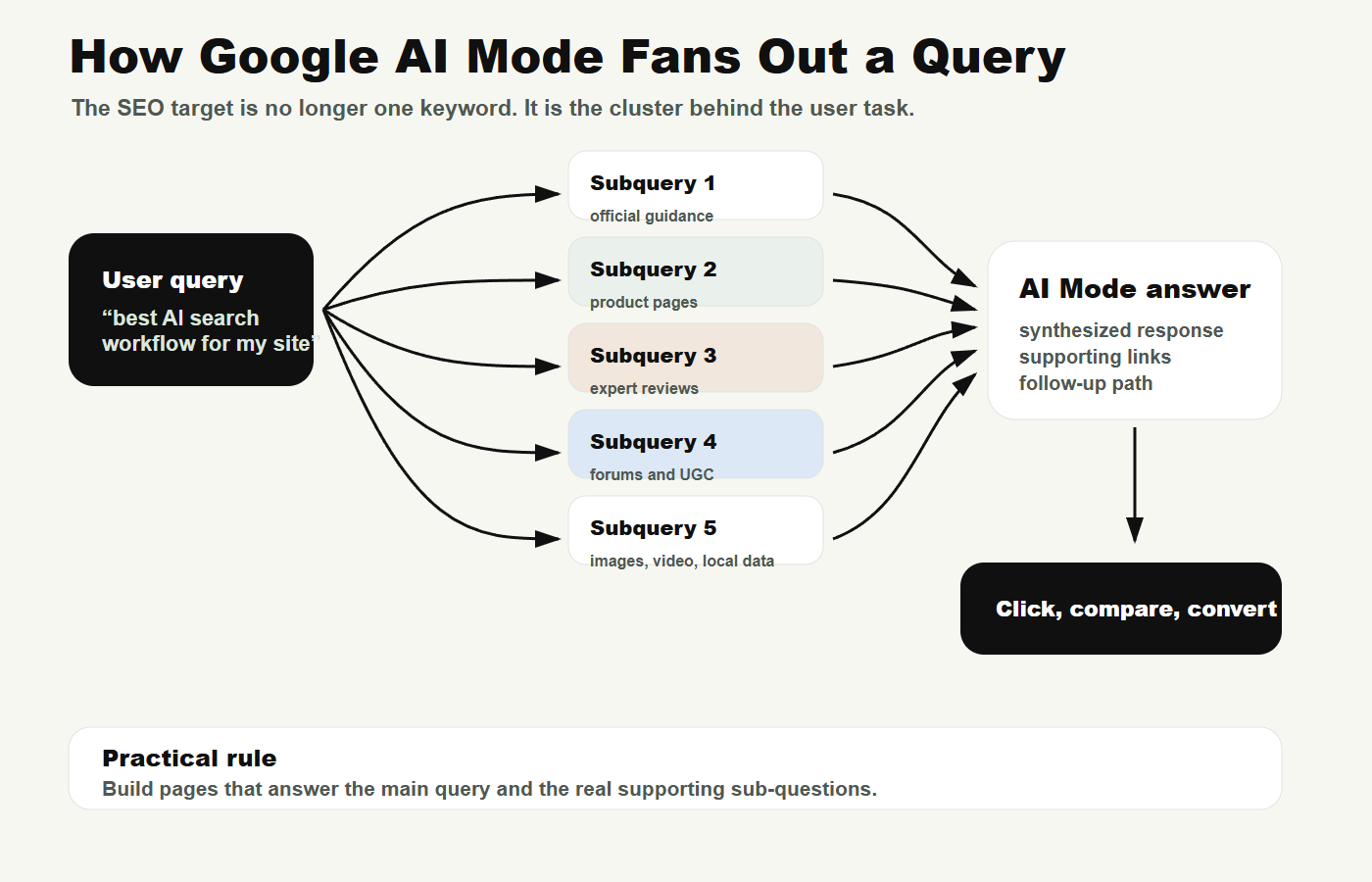 Diagram showing one Google AI Mode query splitting into subqueries, sources, AI response, links, and conversion paths