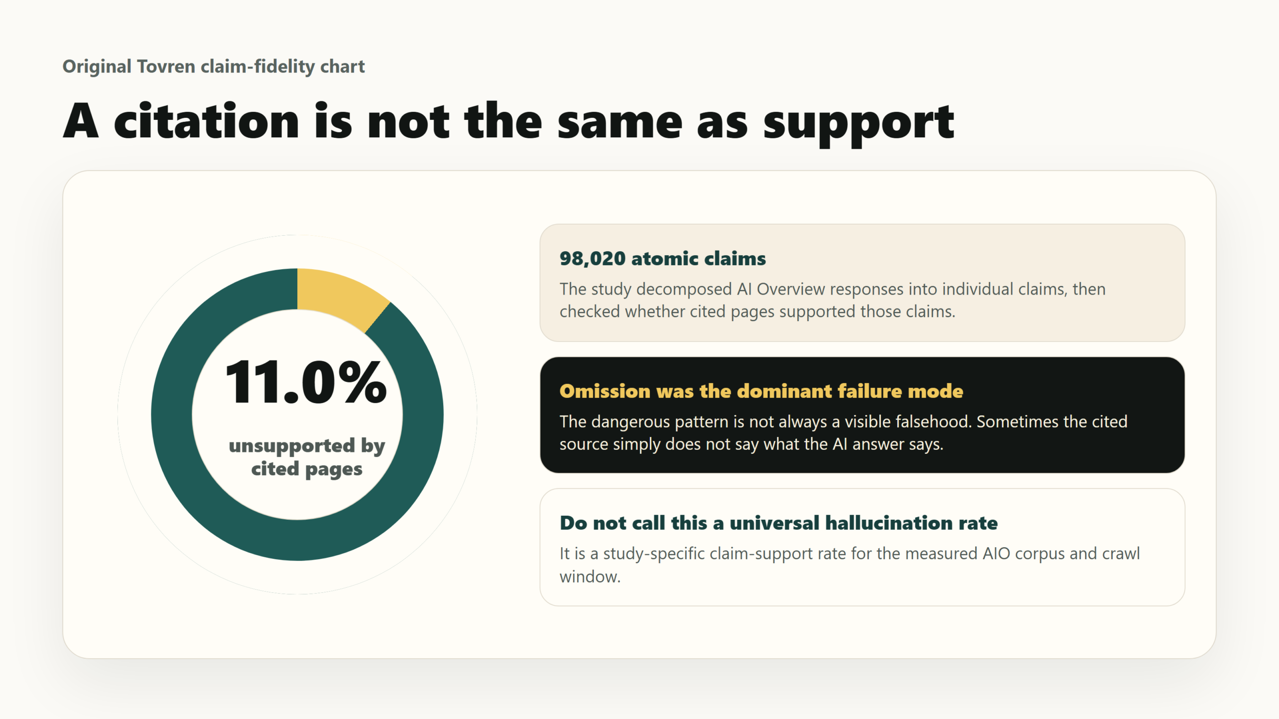 Tovren claim-fidelity chart showing 98,020 atomic claims and 11.0% unsupported by cited pages.
