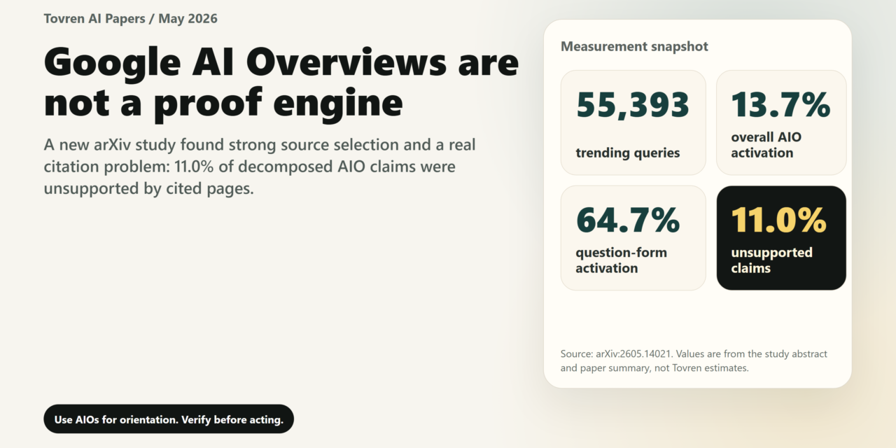 Tovren dashboard showing Google AI Overviews measurement metrics including 55,393 queries, 13.7% activation, 64.7% question activation, and 11.0% unsupported claims.