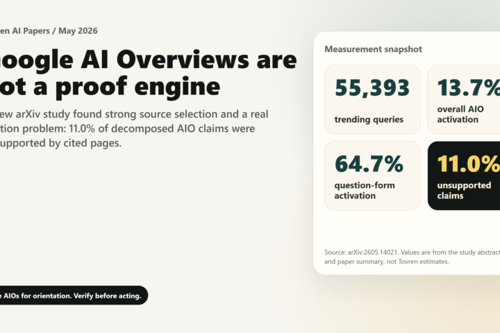 Tovren dashboard showing Google AI Overviews measurement metrics including 55,393 queries, 13.7% activation, 64.7% question activation, and 11.0% unsupported claims.