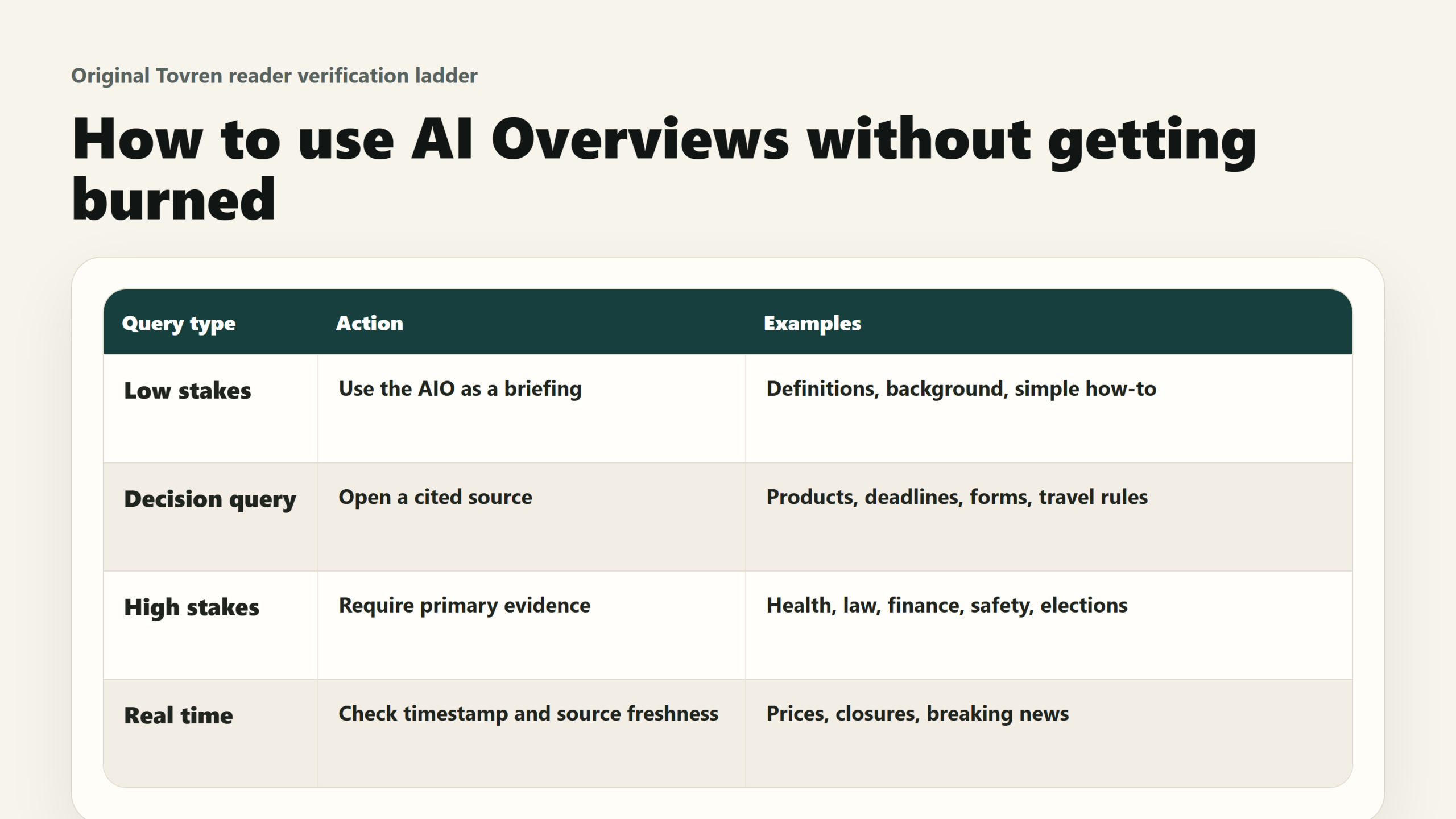 Tovren reader verification ladder explaining when to use AI Overviews as a briefing, when to open cited sources, and when to require primary evidence.