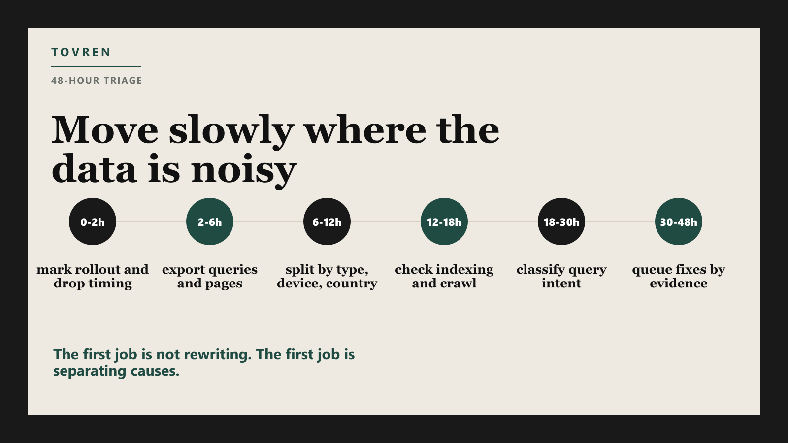 Editorial timeline showing a 48 hour workflow for diagnosing an AI blog traffic drop after a Google core update.