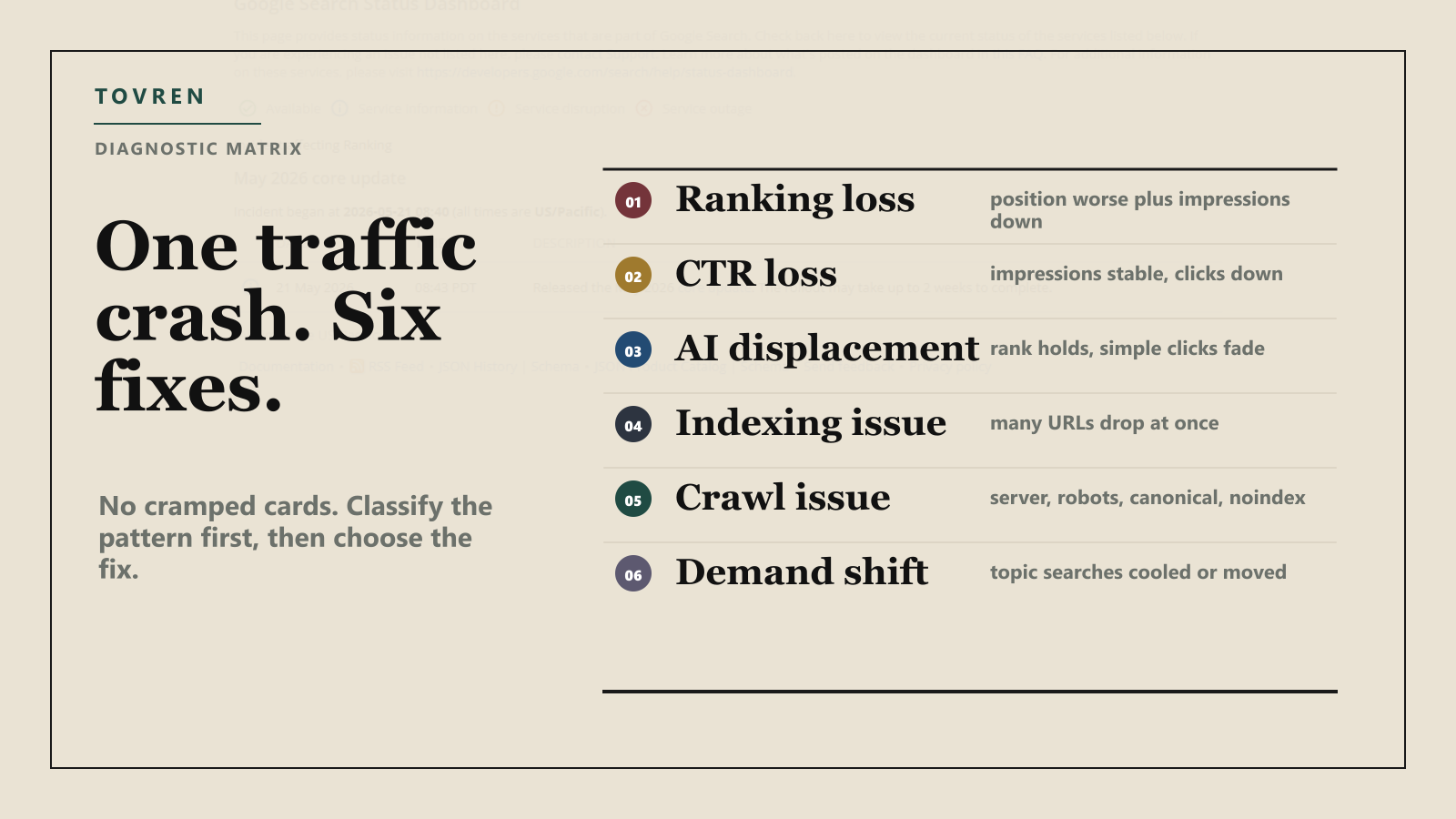 Diagnostic matrix showing ranking loss, CTR loss, AI search displacement, indexing issue, crawl issue, and demand shift.