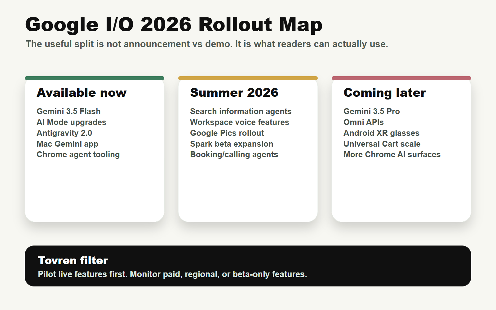 Timeline showing which Google I/O 2026 features are available now, this summer, or later