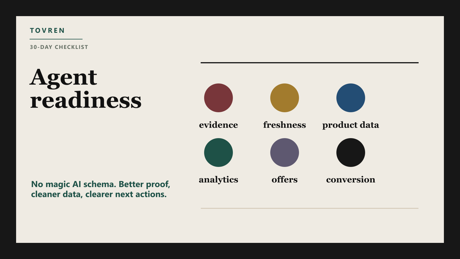 Wide editorial checklist for agent readiness covering evidence, freshness, product data, analytics, offers, and conversion.