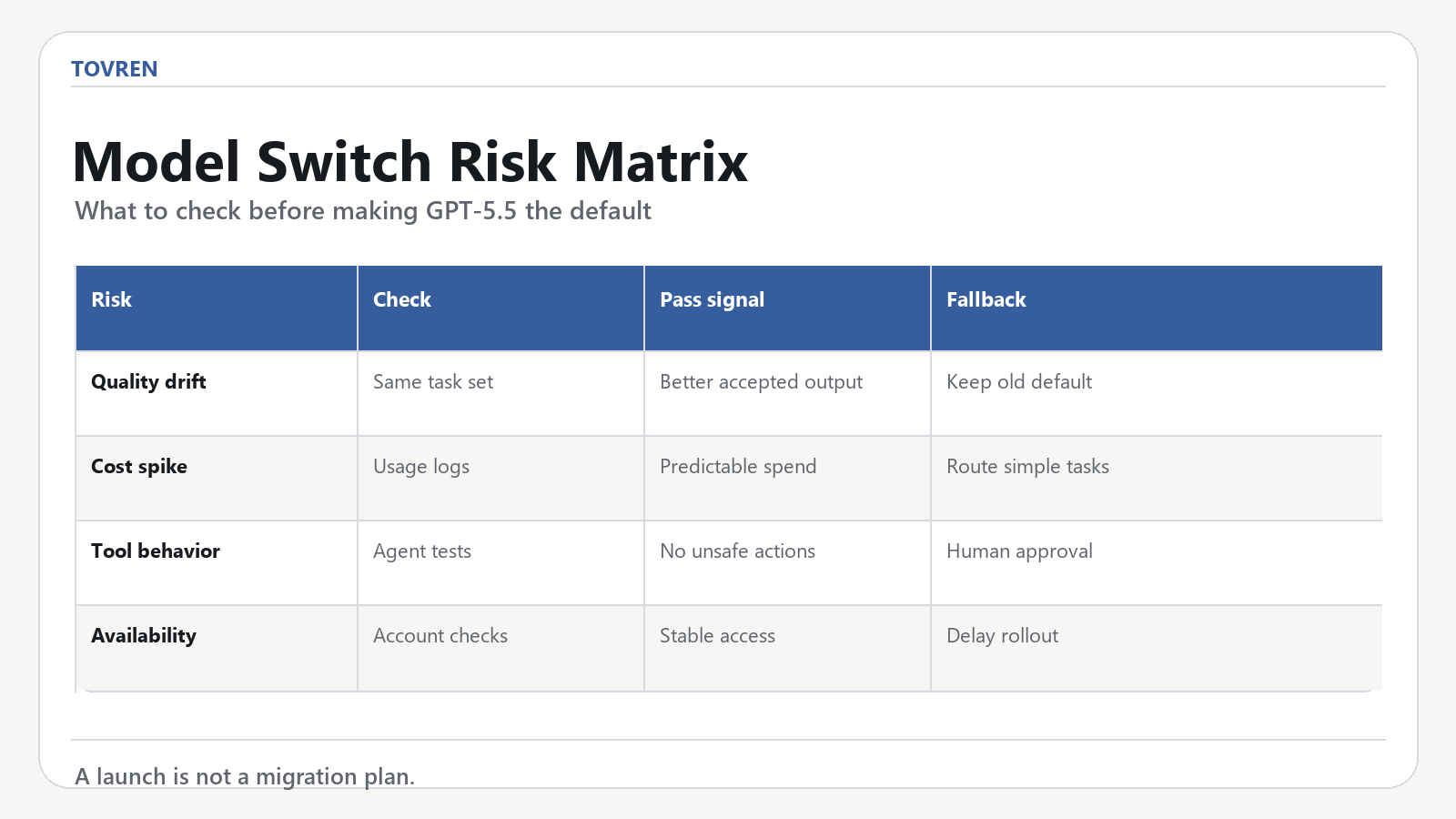 Risk matrix for switching teams to GPT-5.5 after rollout