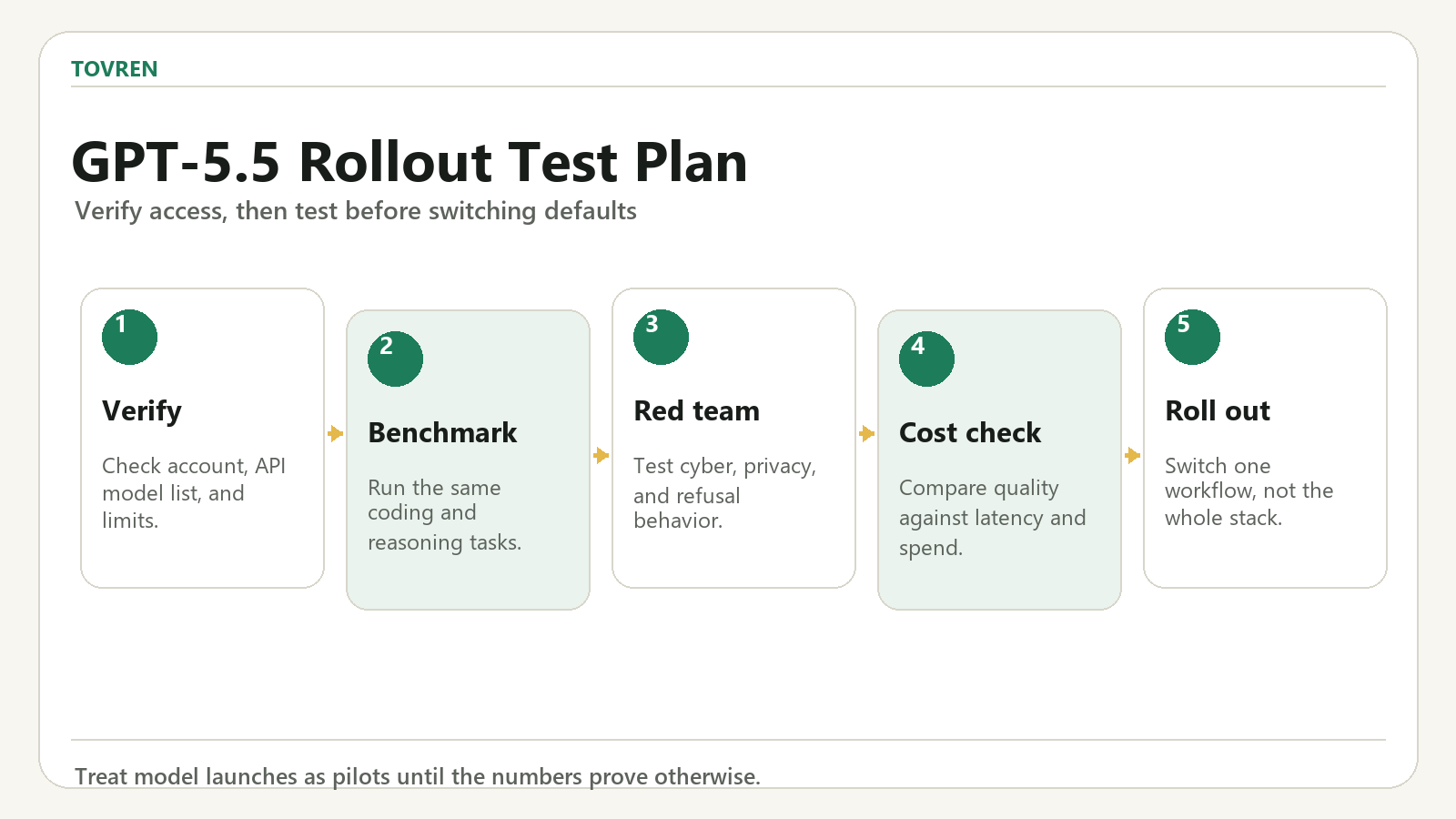 GPT-5.5 rollout test plan with verification, benchmarks, risk checks, cost and rollout steps