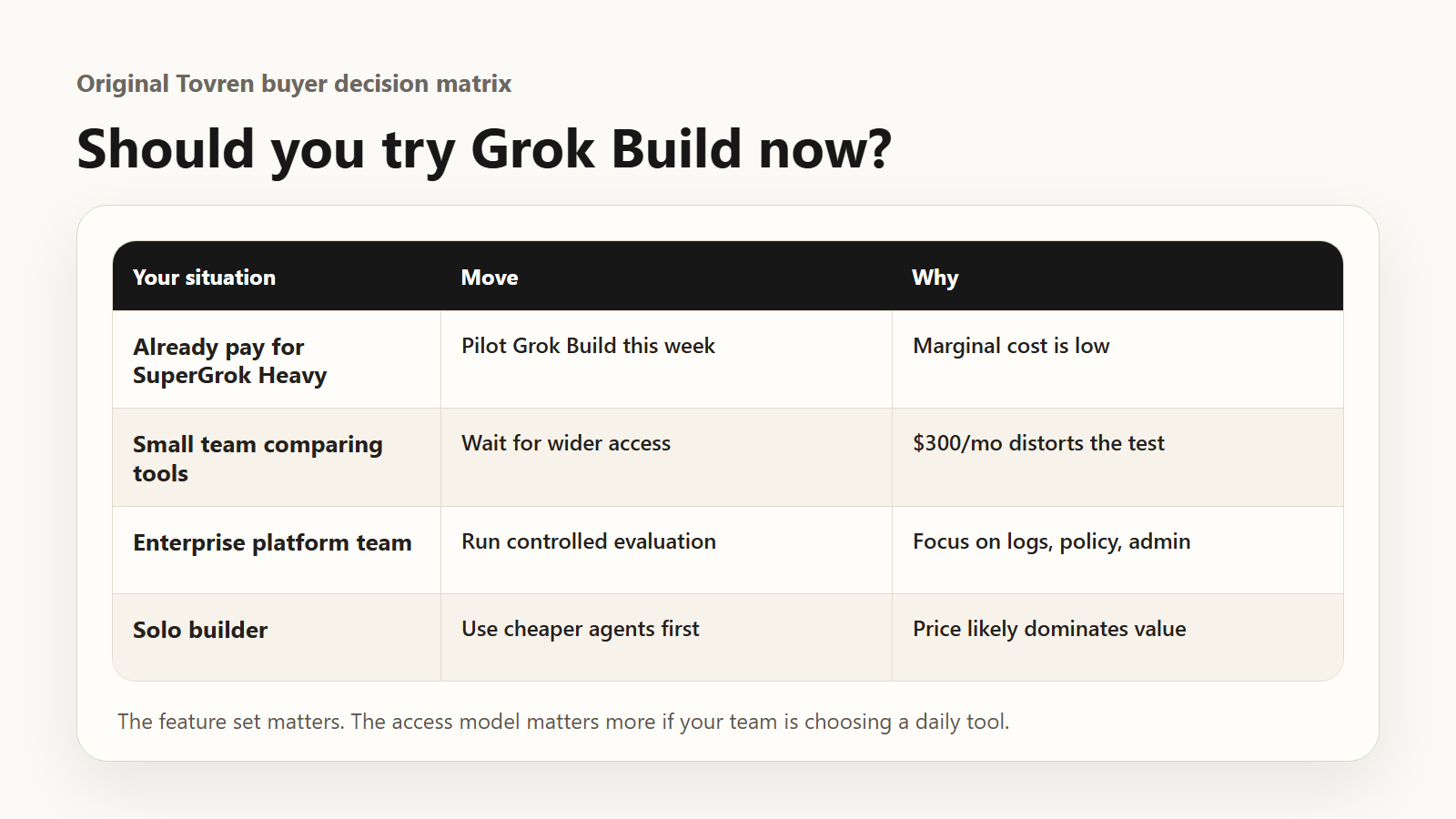 Buyer decision matrix for deciding whether to pilot Grok Build.