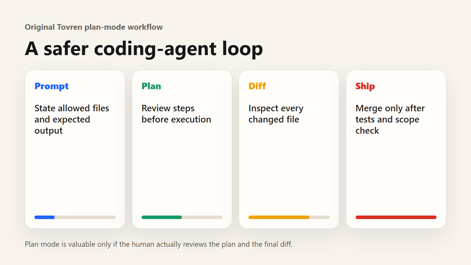 Plan-mode workflow for using a coding agent safely: prompt, plan, diff and ship.