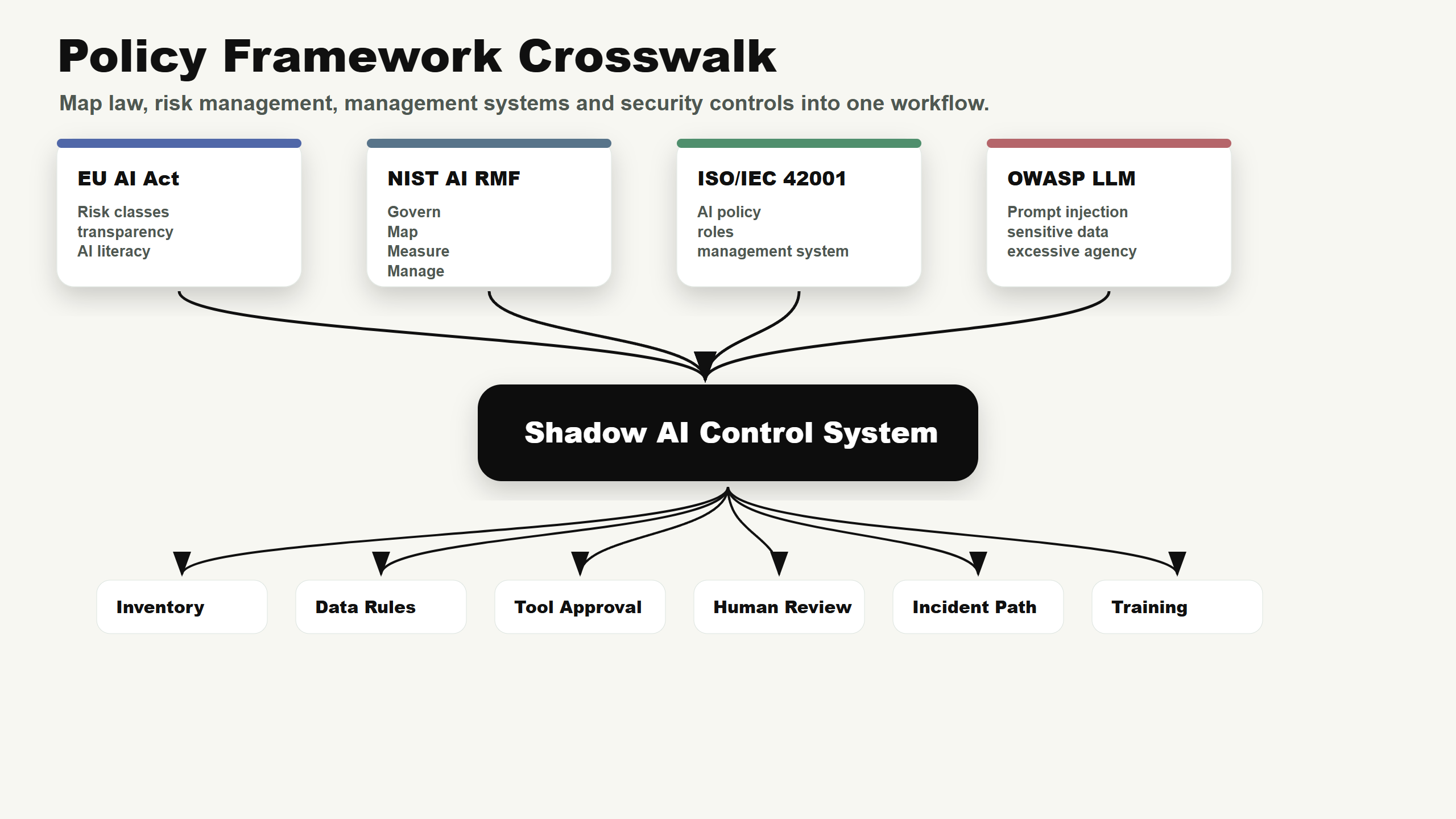 Crosswalk diagram linking EU AI Act, NIST AI RMF, ISO 42001 and OWASP LLM Top 10 to practical controls