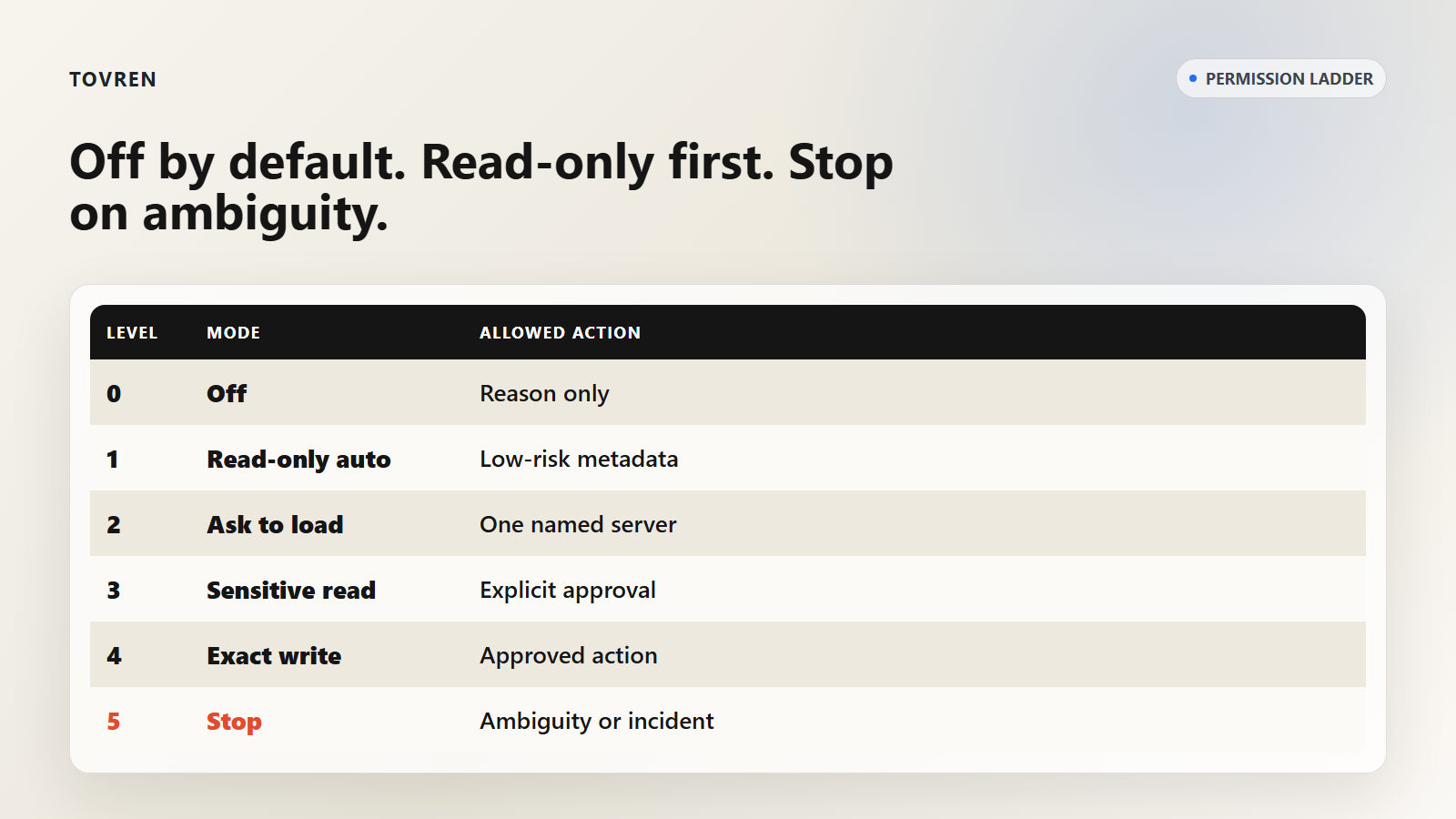 Permission ladder for AI agents using MCP tools from off to stop.