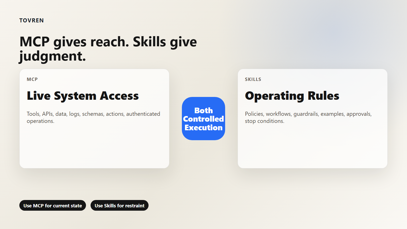 Diagram comparing MCP live system access with Agent Skills workflow and guardrail instructions.