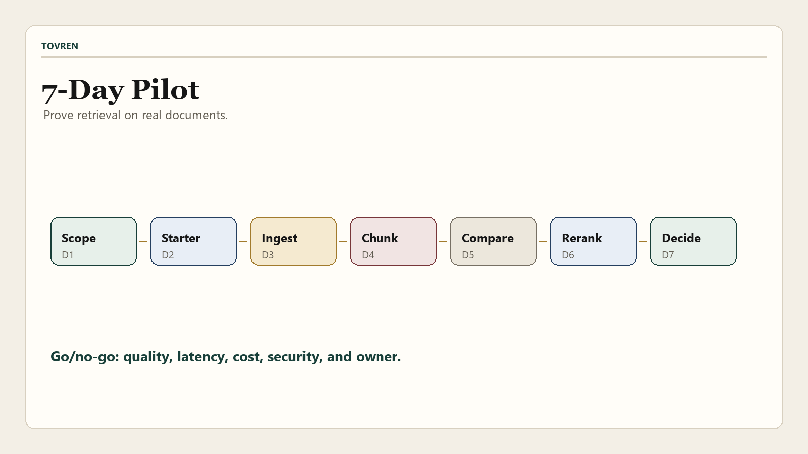 Mistral Search Toolkit seven day pilot plan